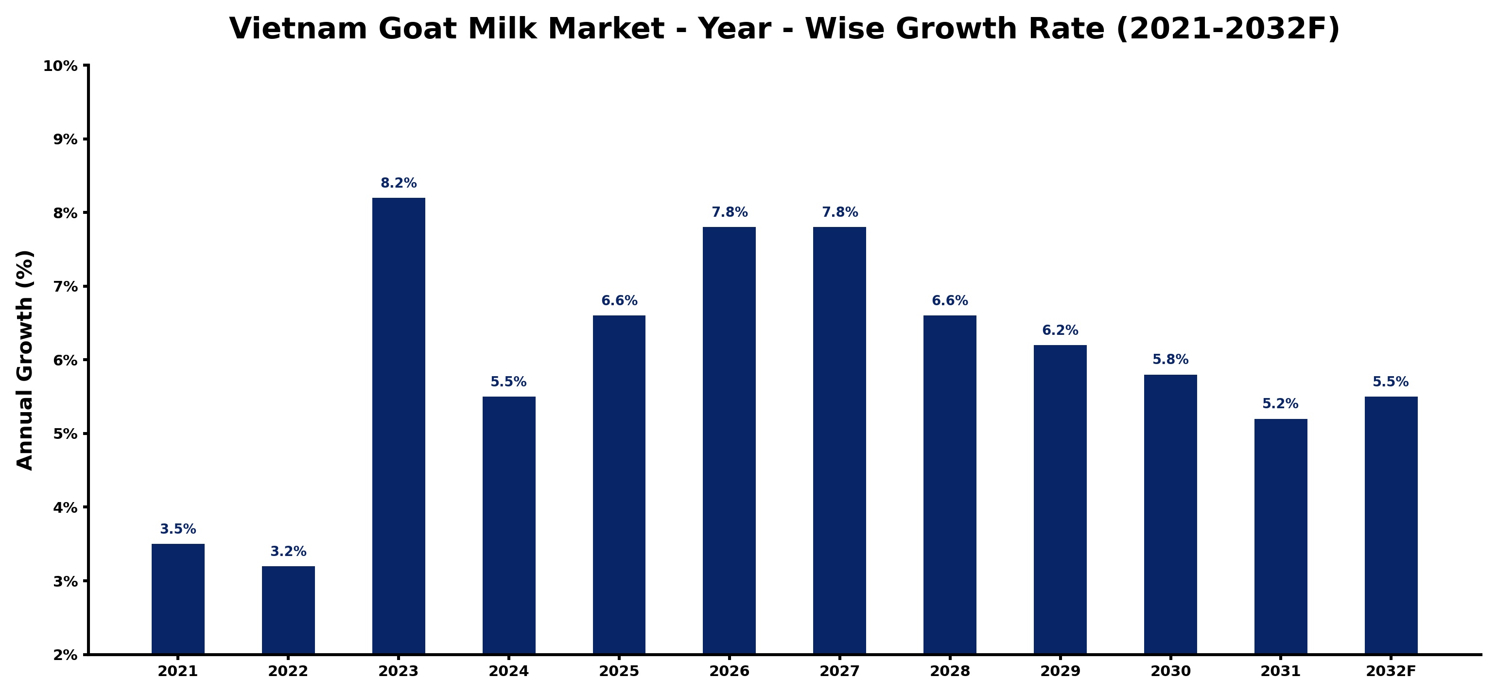 Vietnam Goat Milk Market Year-wise Growth Rate and Key Drivers