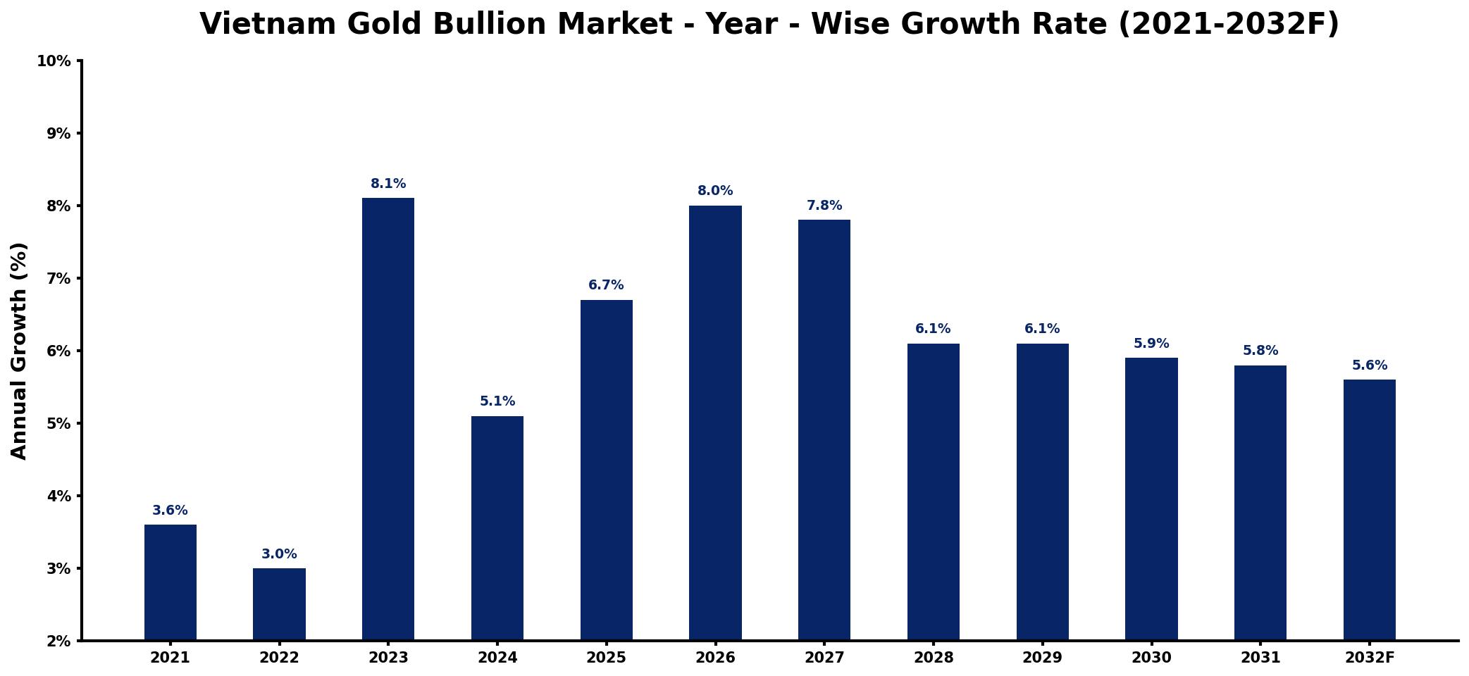 Vietnam Gold Bullion Market Year-wise Growth Rate and Key Drivers