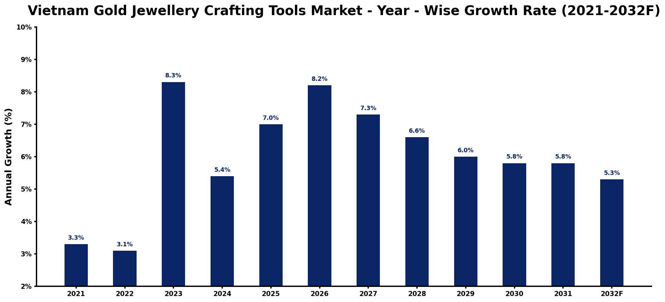 Vietnam Gold Jewellery Crafting Tools Market Year-wise Growth Rate and Key Drivers