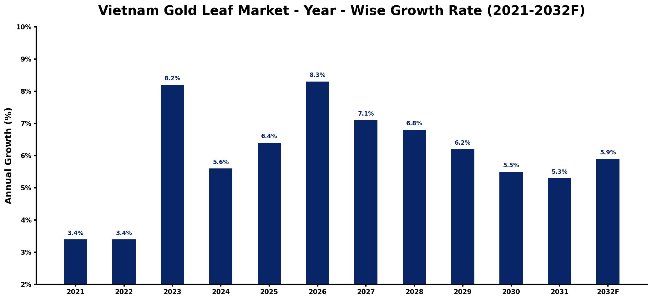 Vietnam Gold Leaf Market Year-wise Growth Rate and Key Drivers