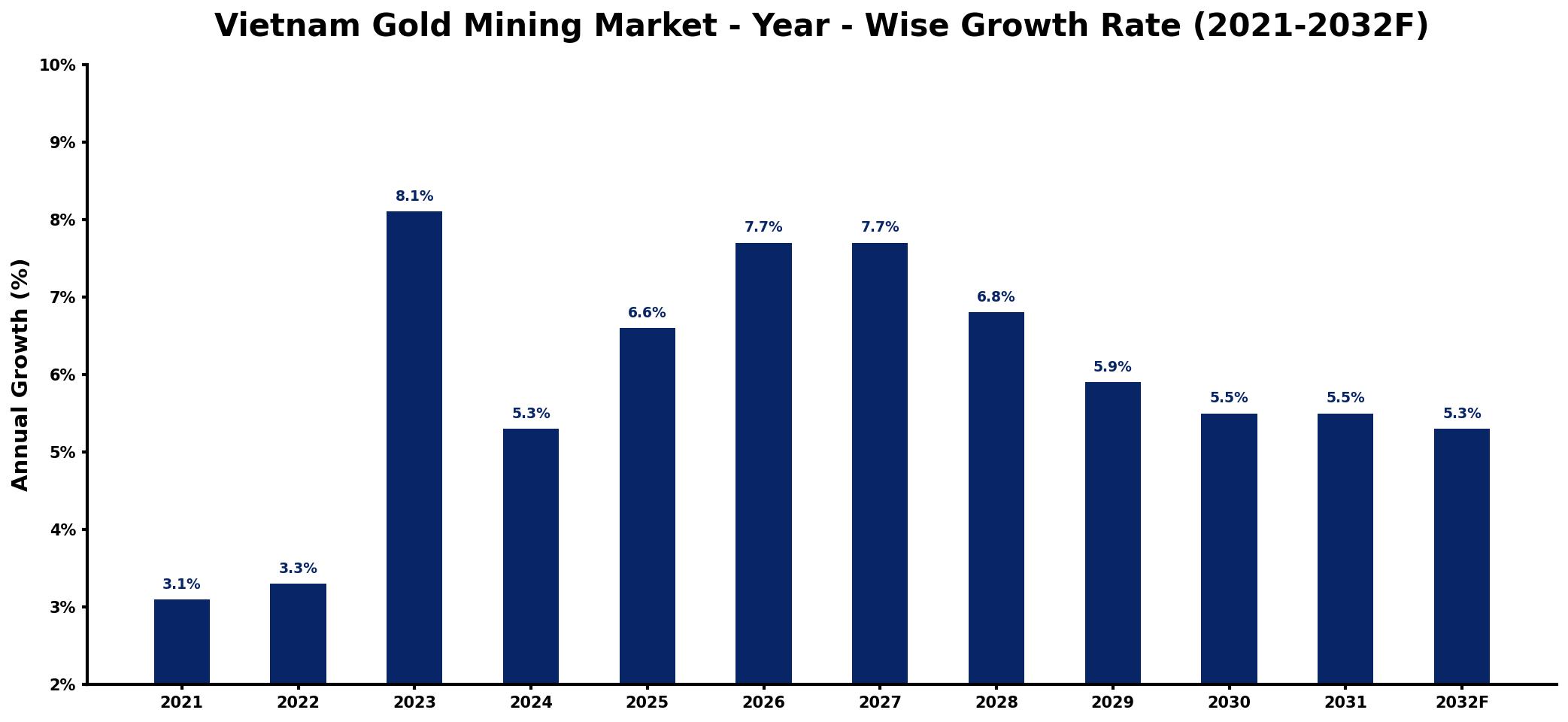 Vietnam Gold Mining Market Year-wise Growth Rate and Key Drivers