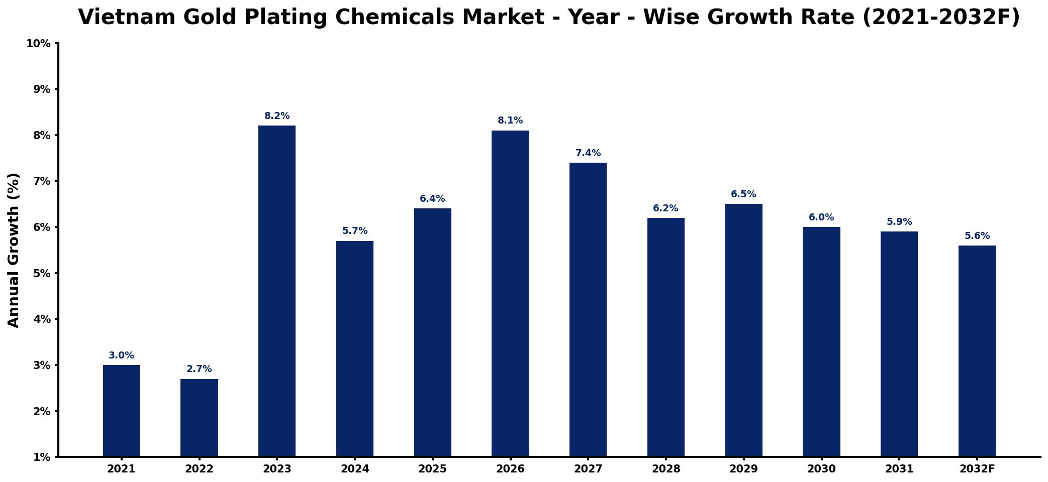 Vietnam Gold Plating Chemicals Market Year-wise Growth Rate and Key Drivers