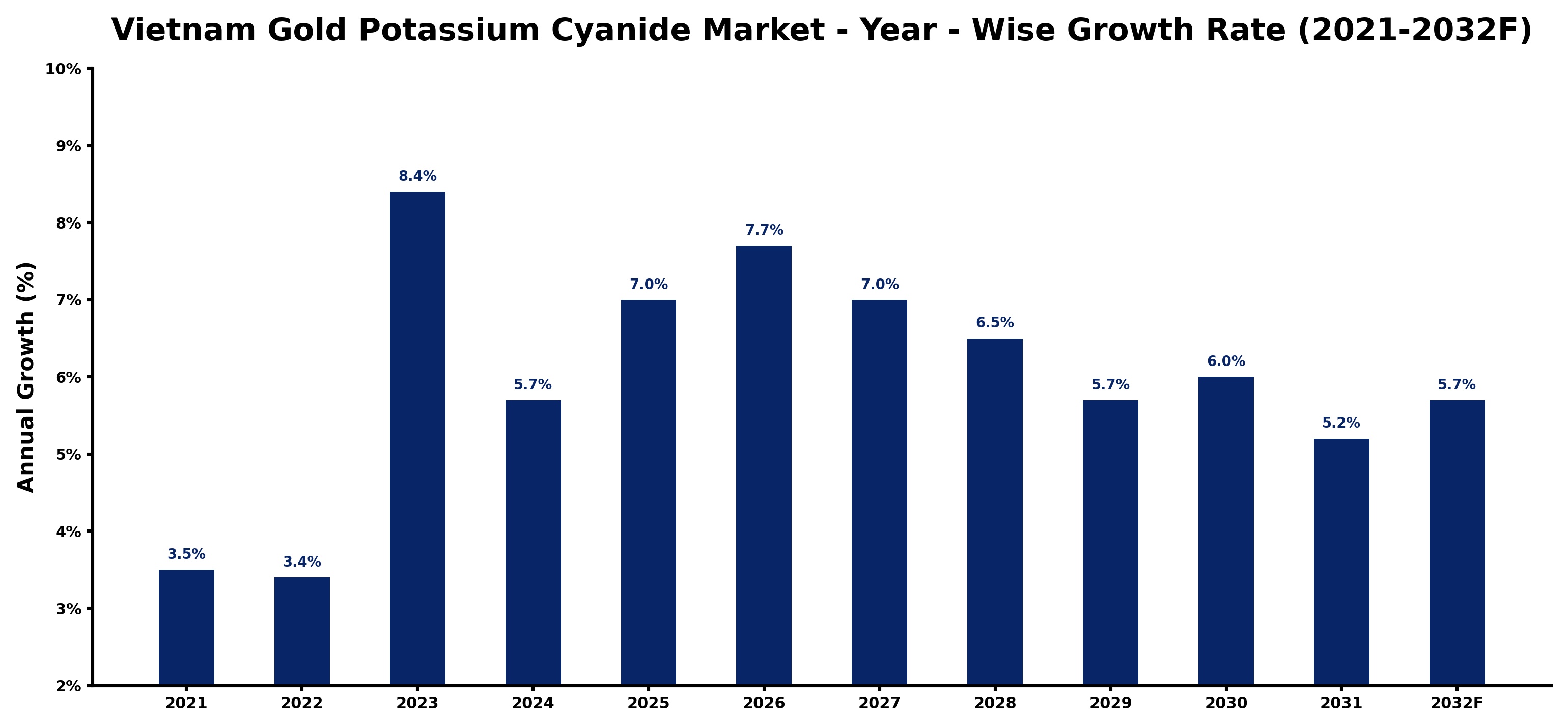 Vietnam Gold Potassium Cyanide Market Year-wise Growth Rate and Key Drivers