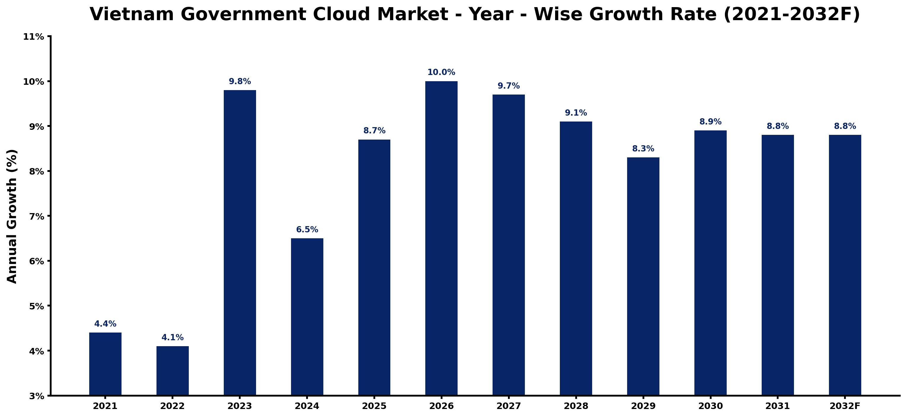 Vietnam Government Cloud Market Year-wise Growth Rate and Key Drivers
