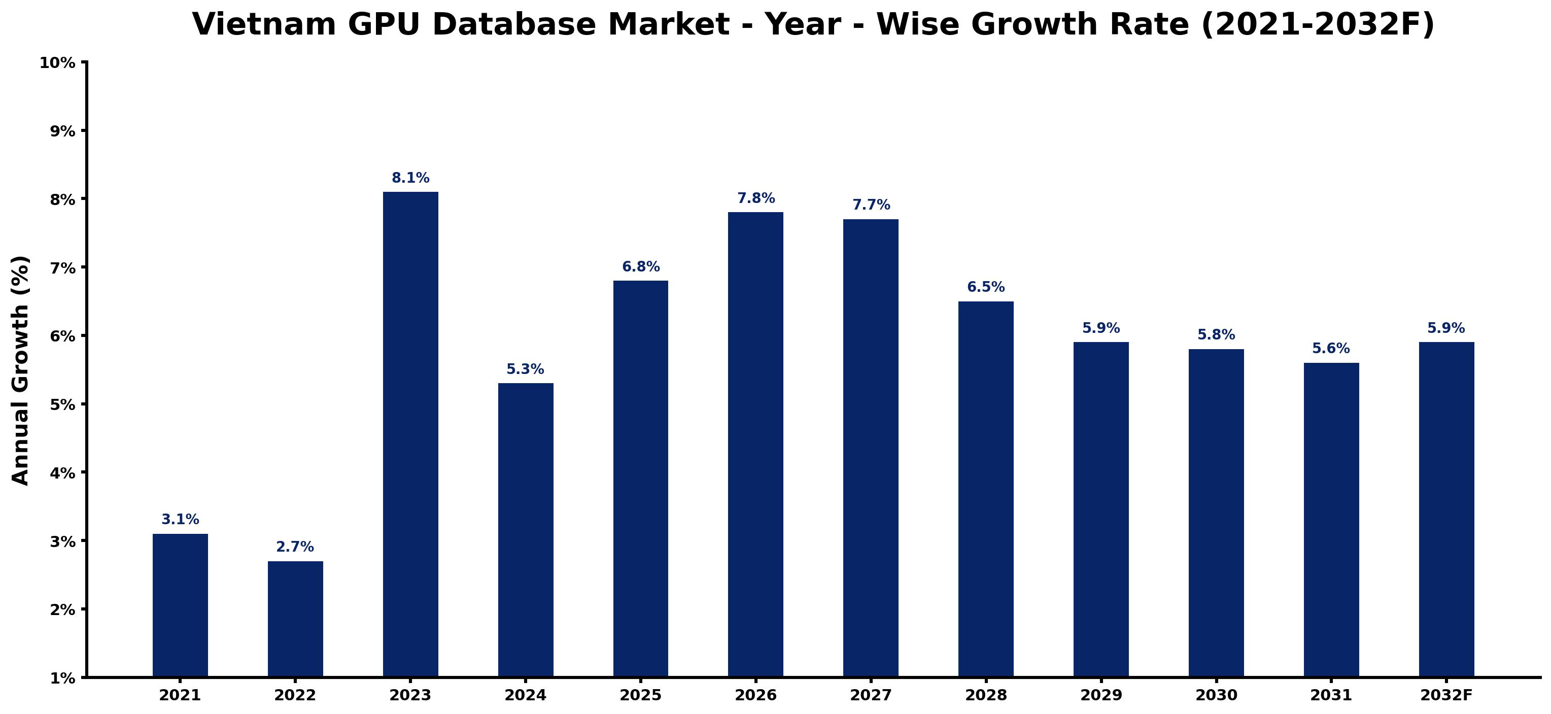 Vietnam GPU Database Market Year-wise Growth Rate and Key Drivers