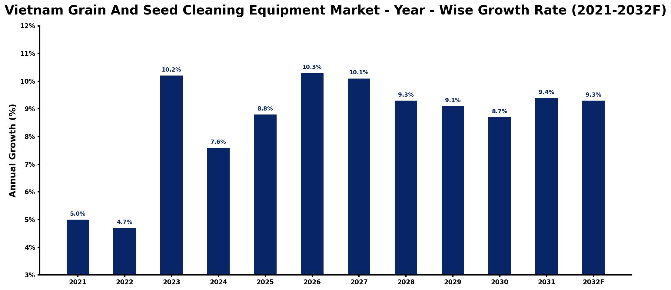 Vietnam Grain And Seed Cleaning Equipment Market Year-wise Growth Rate and Key Drivers
