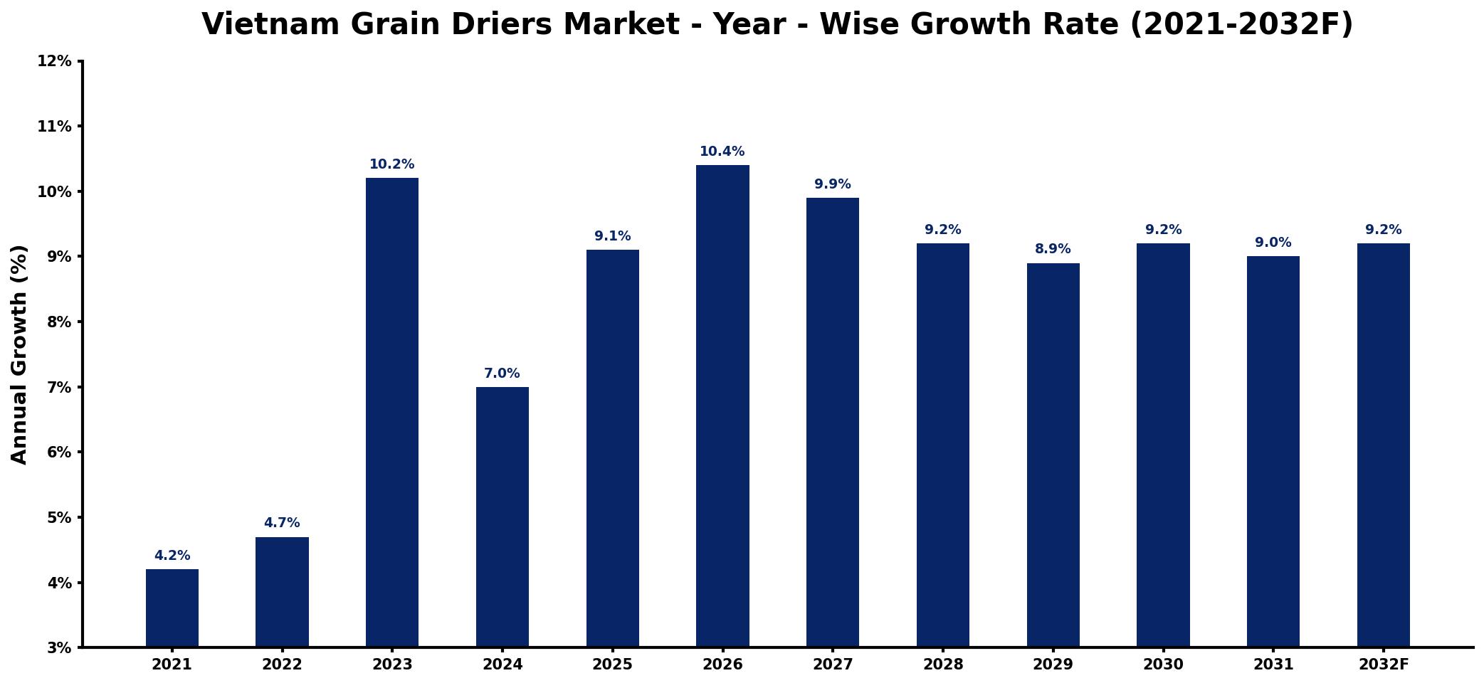 Vietnam Grain Driers Market Year-wise Growth Rate and Key Drivers