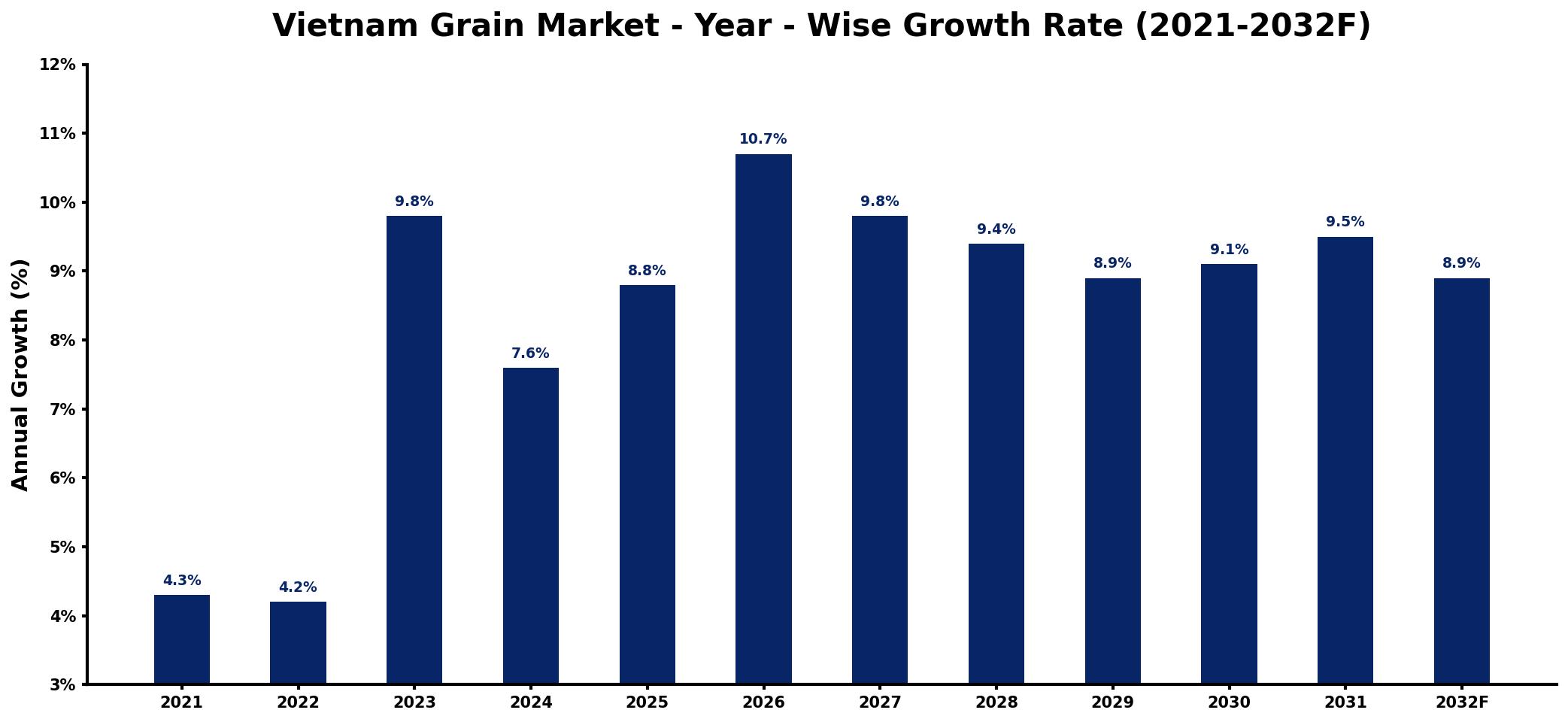 Vietnam Grain Market Year-wise Growth Rate and Key Drivers