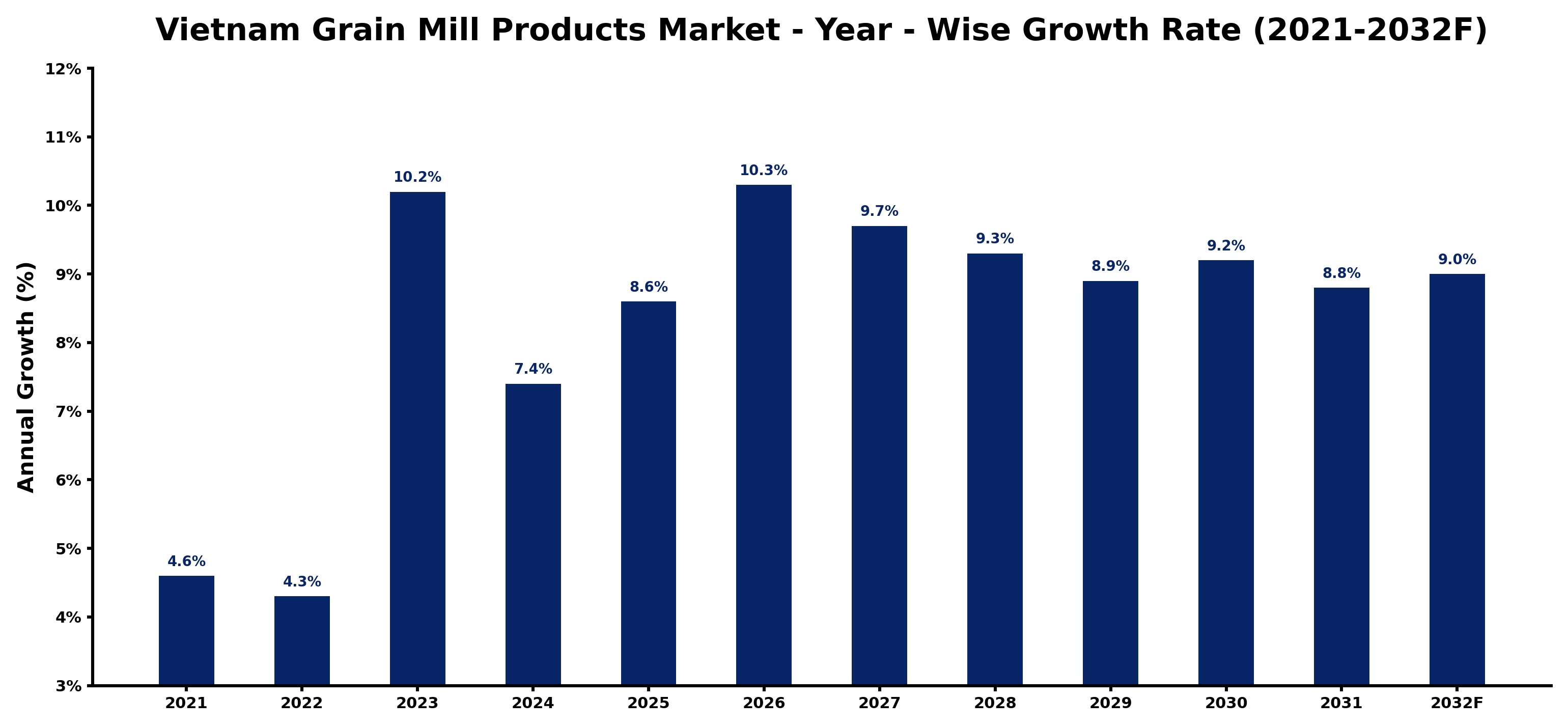 Vietnam Grain Mill Products Market Year-wise Growth Rate and Key Drivers