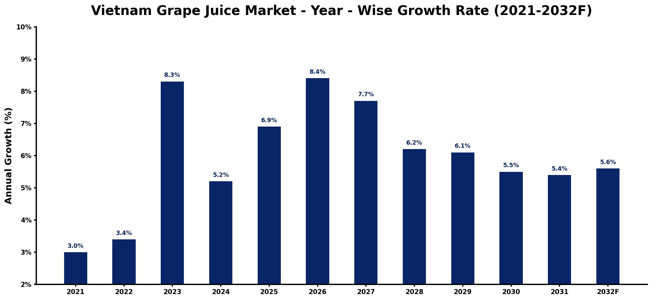 Vietnam Grape Juice Market Year-wise Growth Rate and Key Drivers