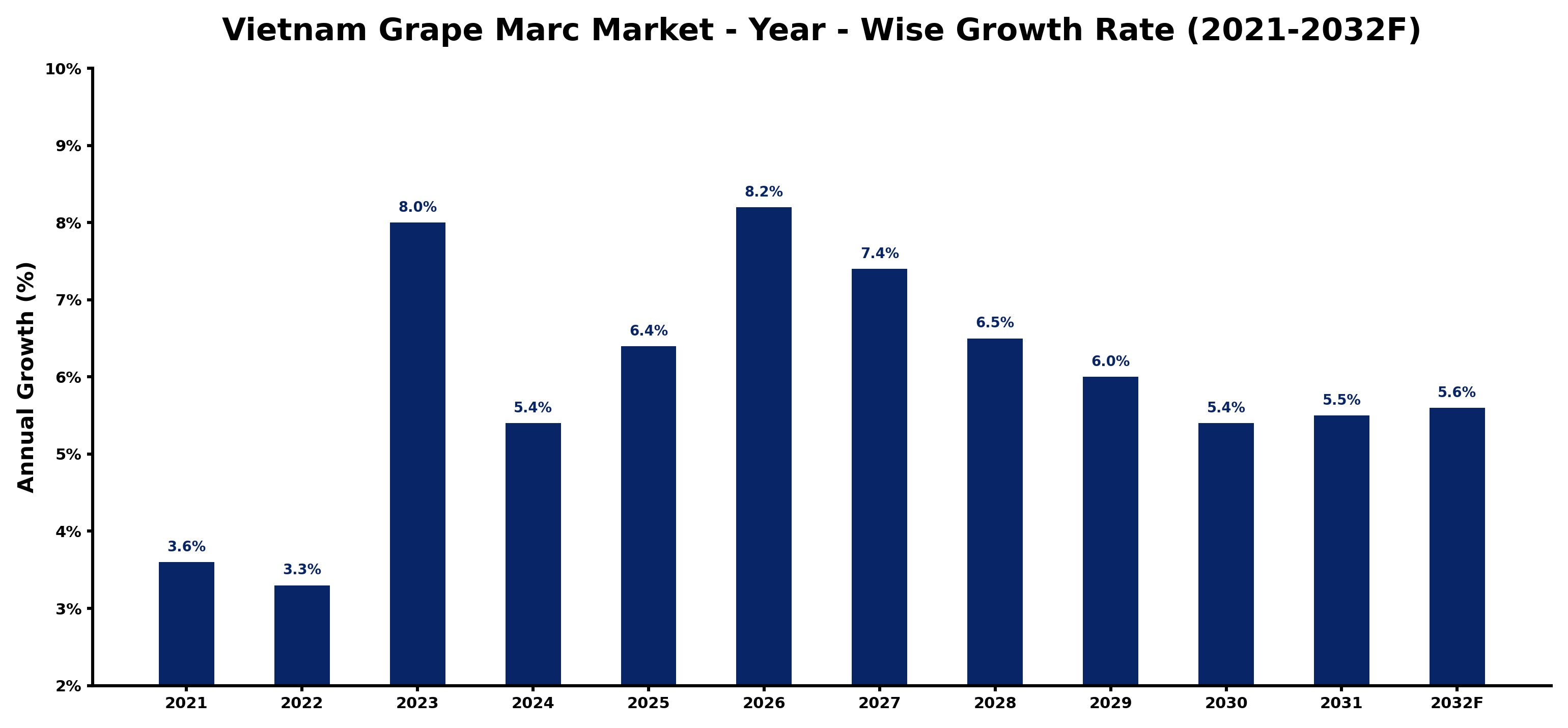 Vietnam Grape Marc Market Year-wise Growth Rate and Key Drivers