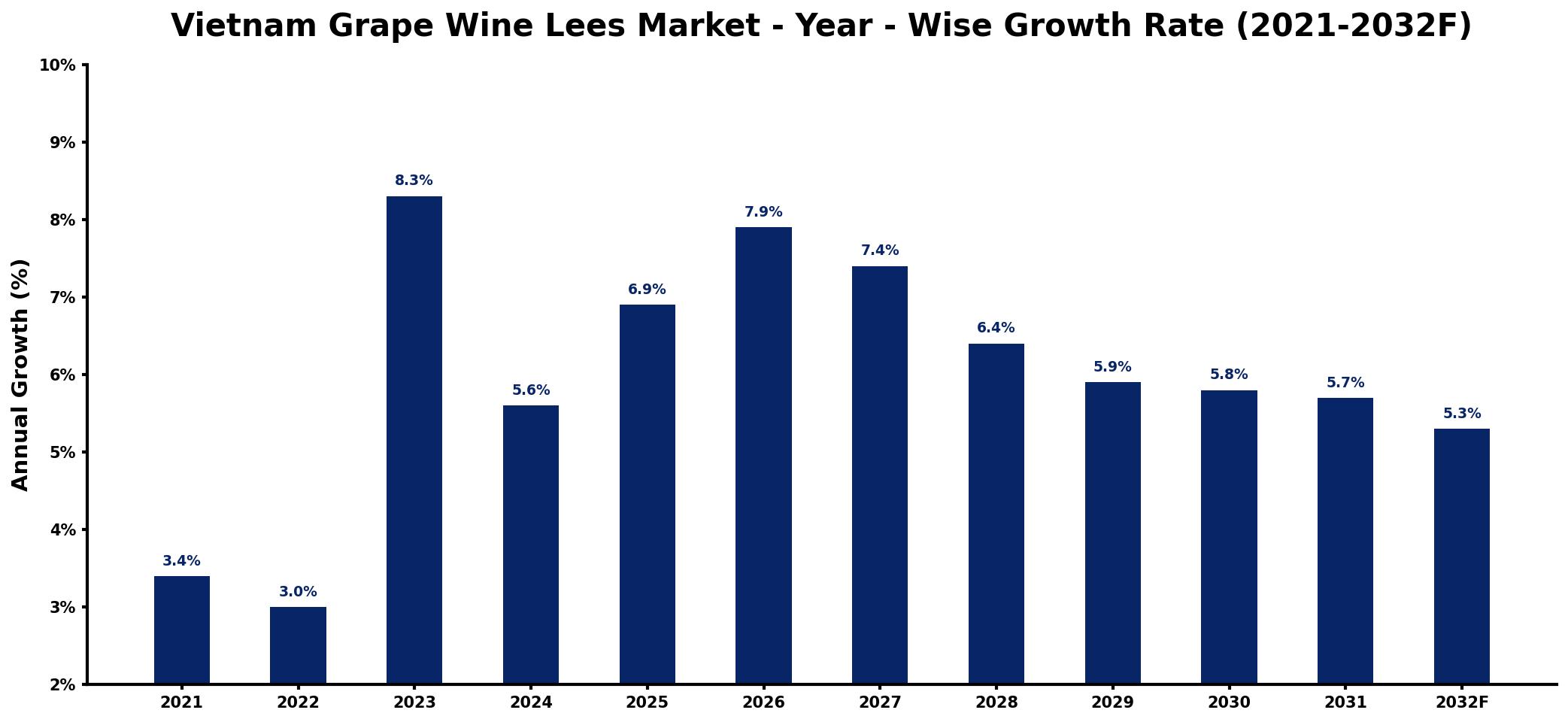 Vietnam Grape Wine Lees Market Year-wise Growth Rate and Key Drivers