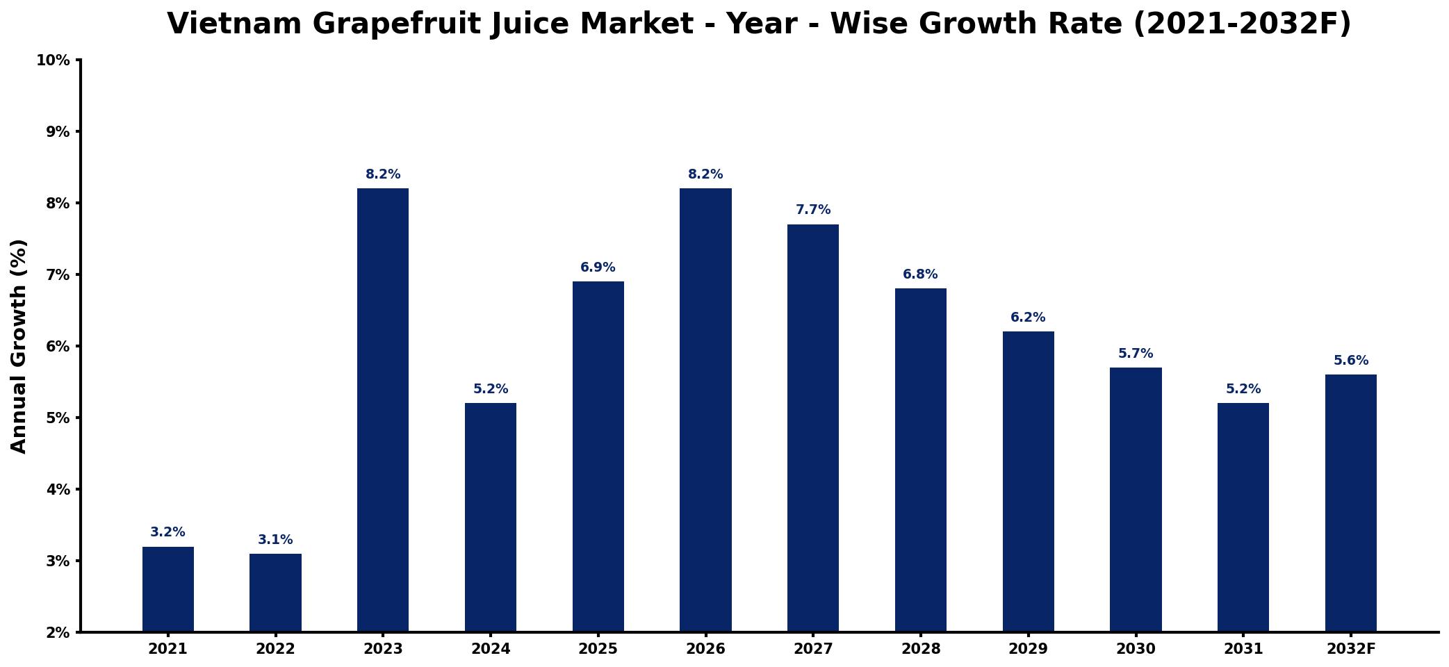 Vietnam Grapefruit Juice Market Year-wise Growth Rate and Key Drivers