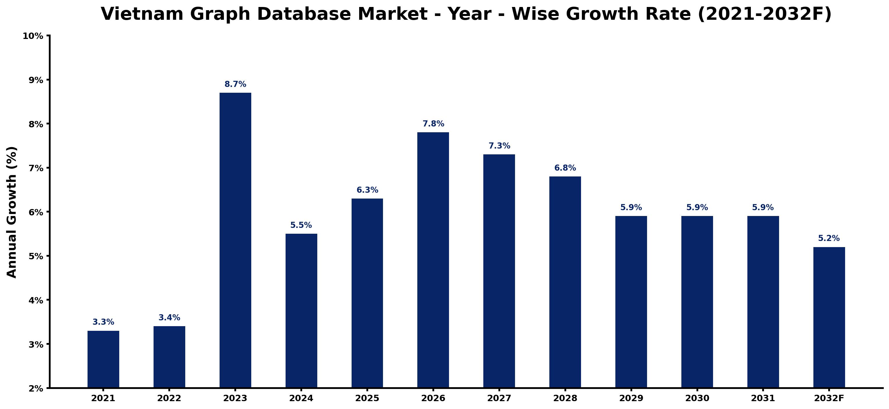 Vietnam Graph Database Market Year-wise Growth Rate and Key Drivers