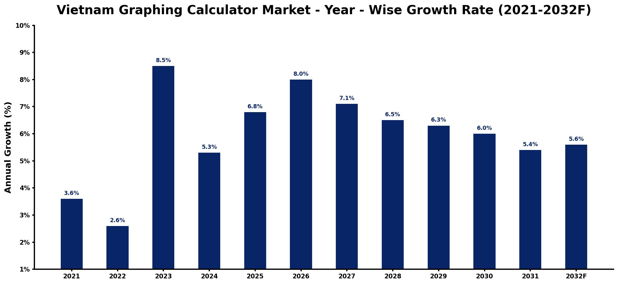 Vietnam Graphing Calculator Market Year-wise Growth Rate and Key Drivers
