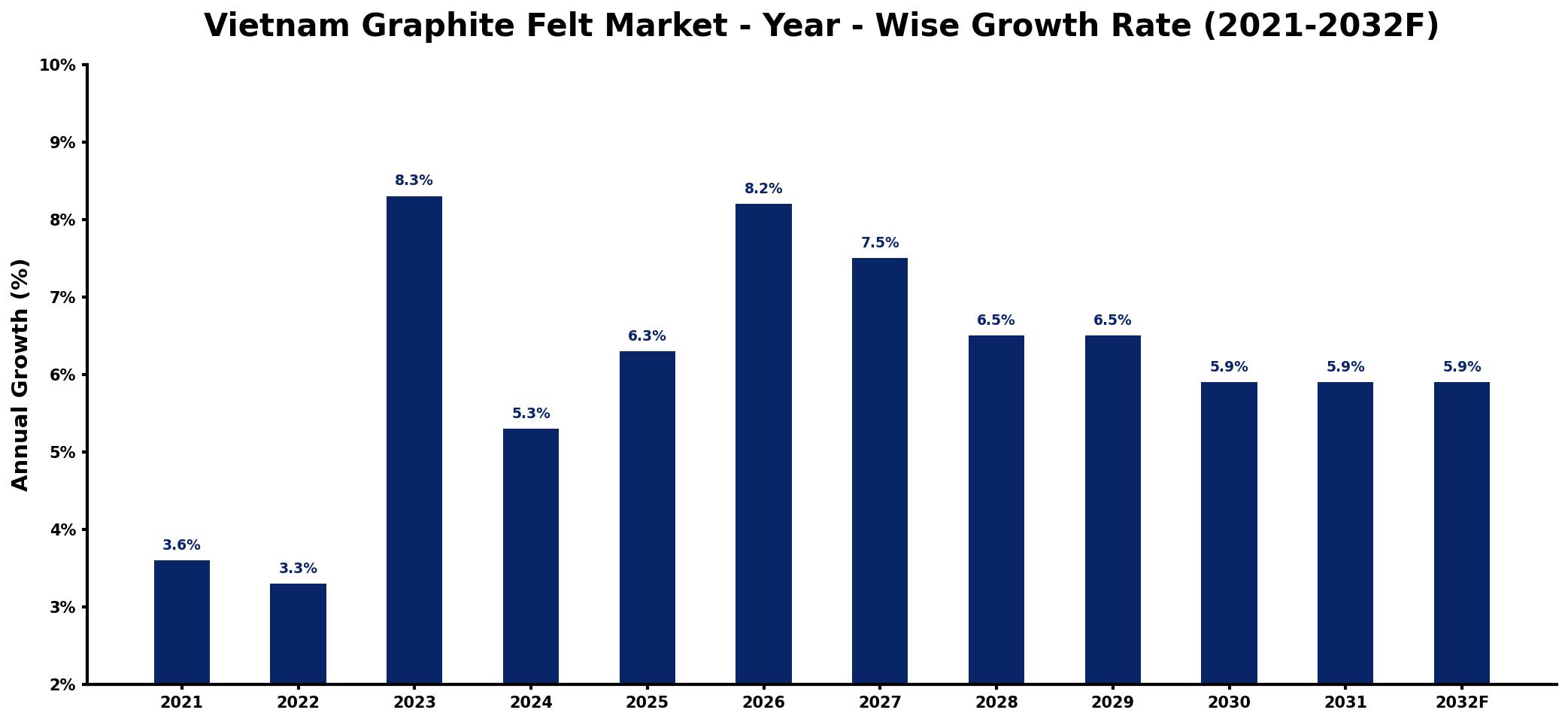 Vietnam Graphite Felt Market Year-wise Growth Rate and Key Drivers