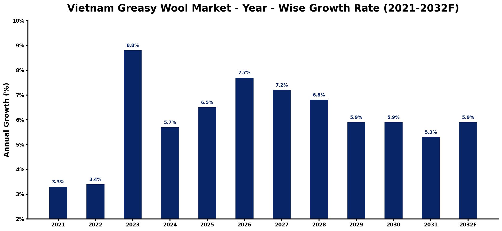 Vietnam Greasy Wool Market Year-wise Growth Rate and Key Drivers
