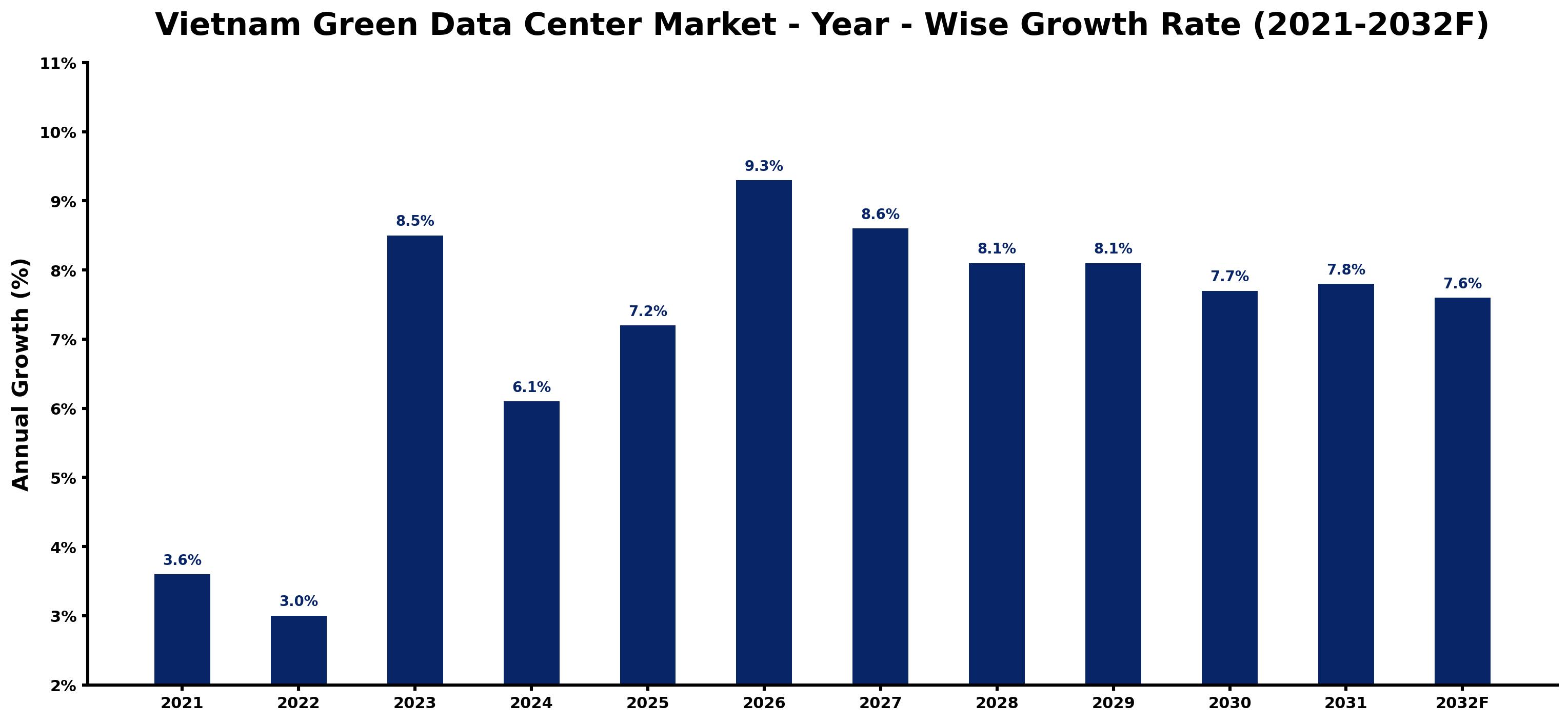 Vietnam Green Data Center Market Year-wise Growth Rate and Key Drivers