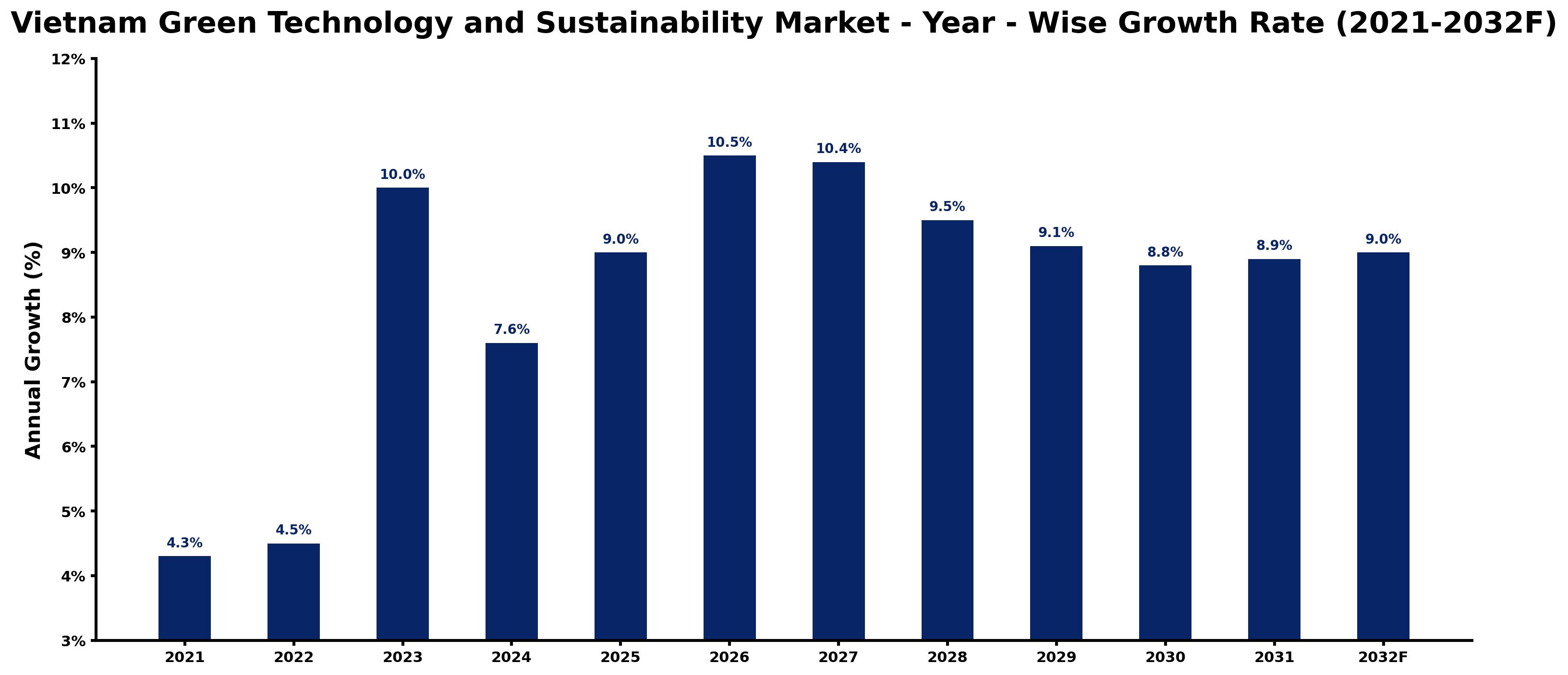 Vietnam Green Technology and Sustainability Market Year-wise Growth Rate and Key Drivers