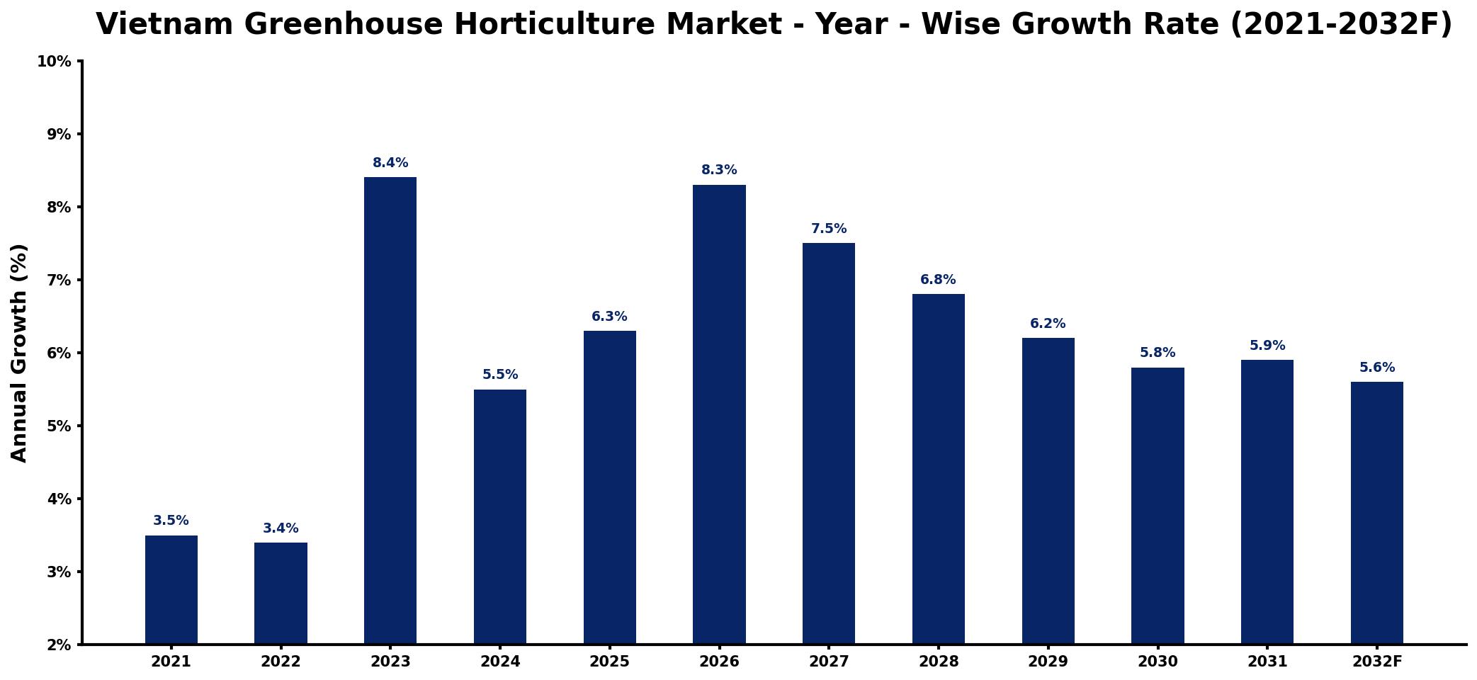 Vietnam Greenhouse Horticulture Market Year-wise Growth Rate and Key Drivers