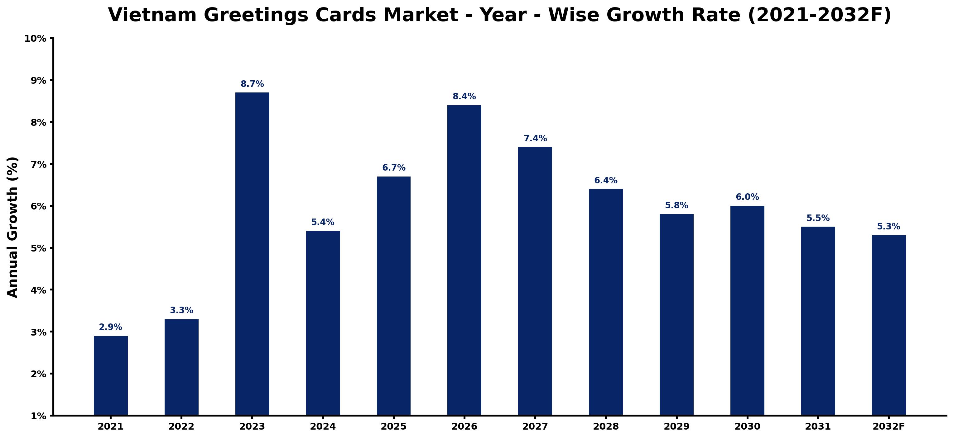 Vietnam Greetings Cards Market Year-wise Growth Rate and Key Drivers