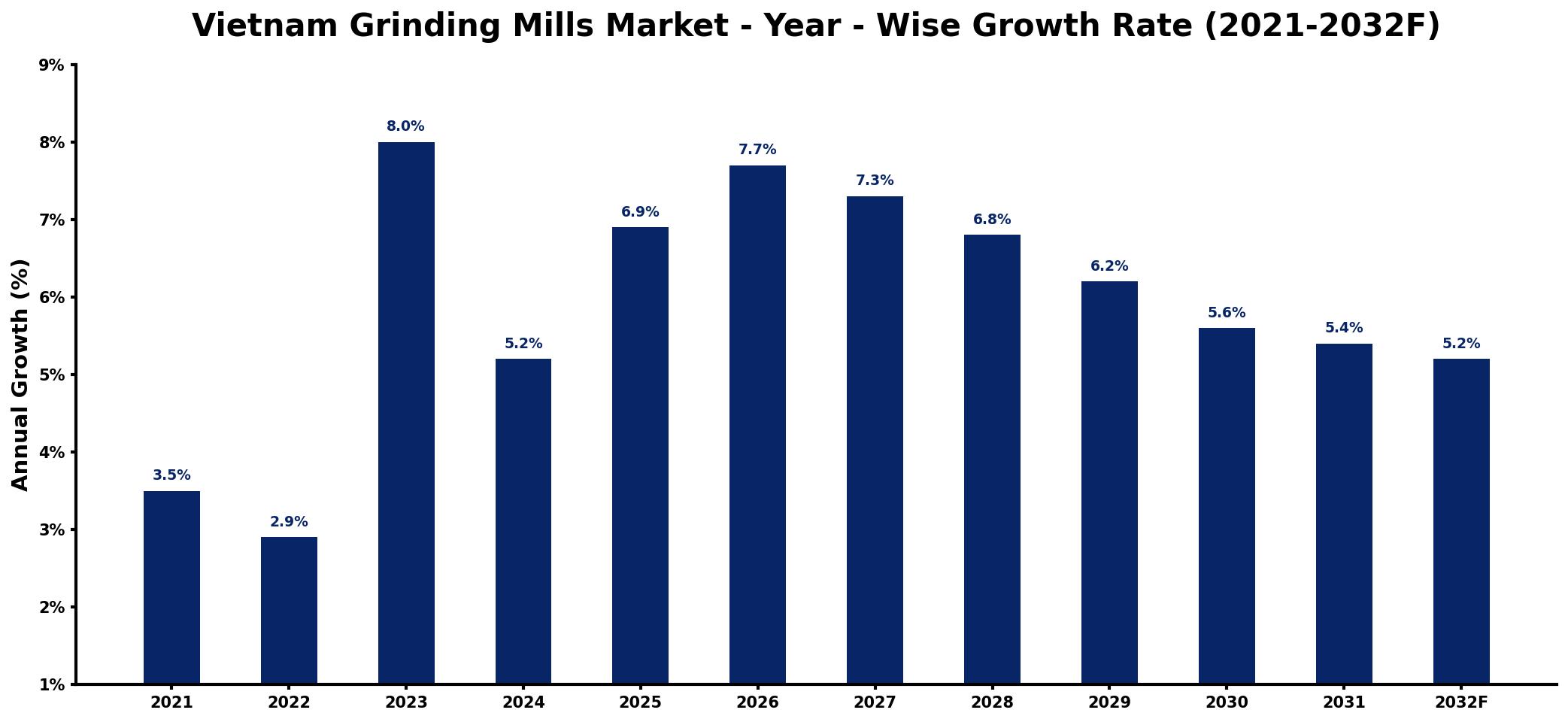 Vietnam Grinding Mills Market Year-wise Growth Rate and Key Drivers