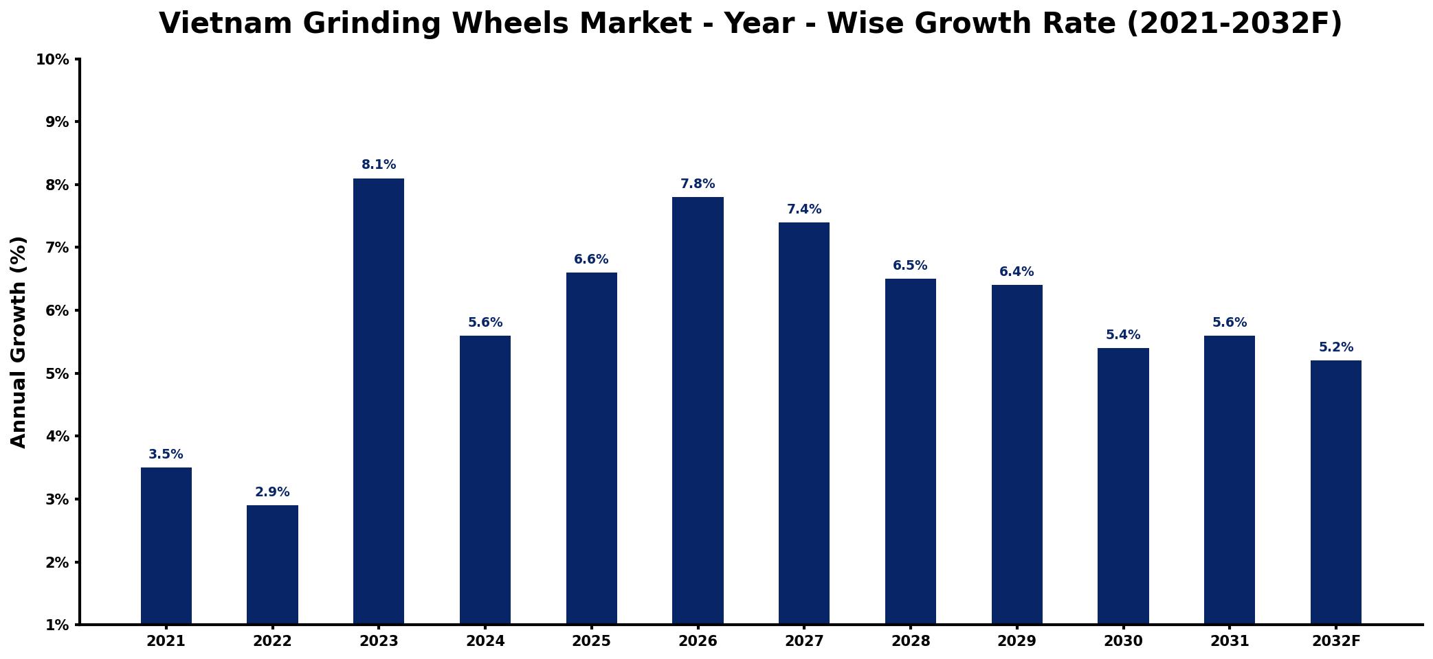 Vietnam Grinding Wheels Market Year-wise Growth Rate and Key Drivers