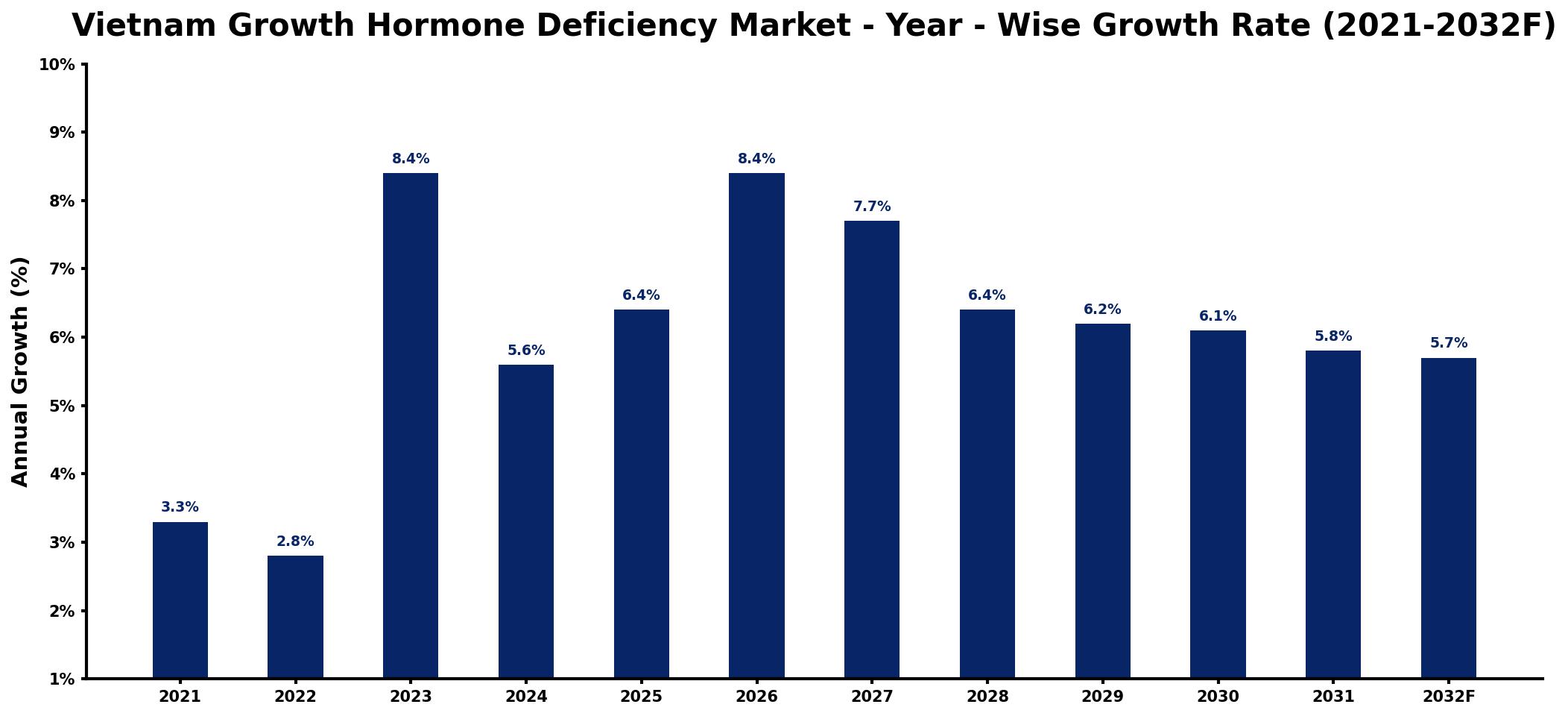 Vietnam Growth Hormone Deficiency Market Year-wise Growth Rate and Key Drivers