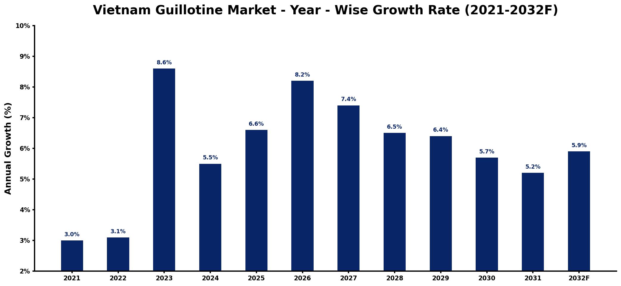 Vietnam Guillotine Market Year-wise Growth Rate and Key Drivers