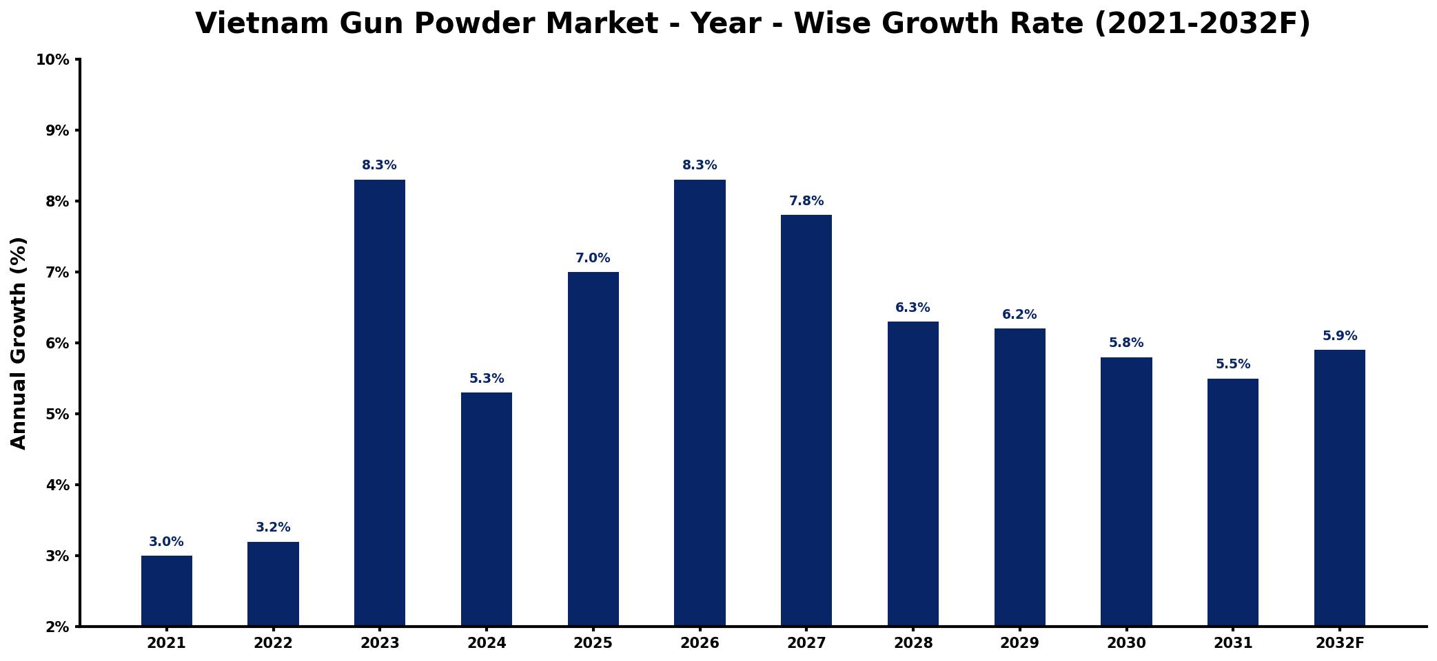 Vietnam Gun Powder Market Year-wise Growth Rate and Key Drivers