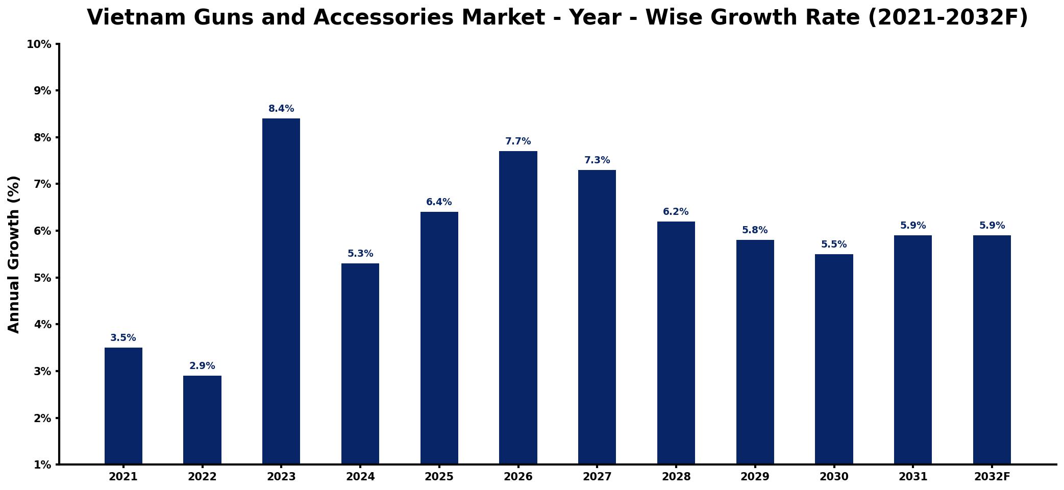 Vietnam Guns and Accessories Market Year-wise Growth Rate and Key Drivers