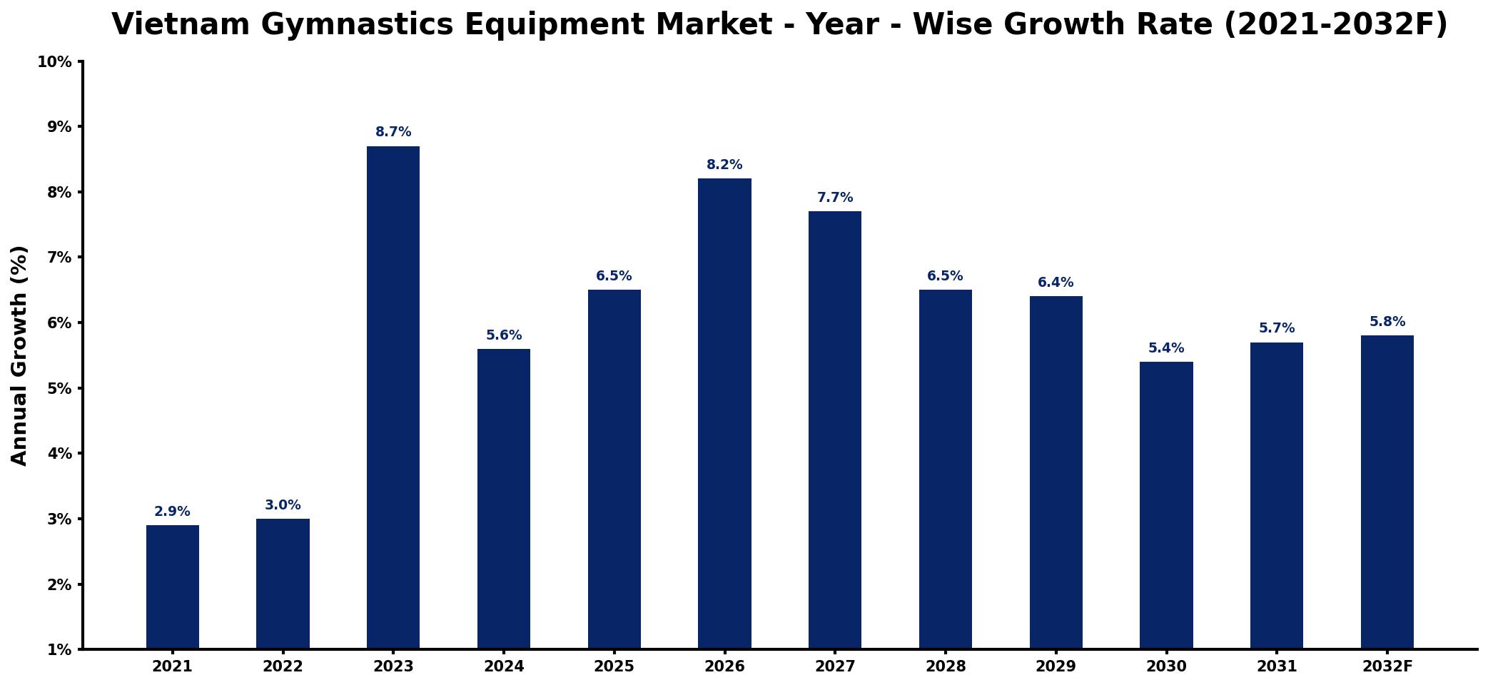 Vietnam Gymnastics Equipment Market Year-wise Growth Rate and Key Drivers