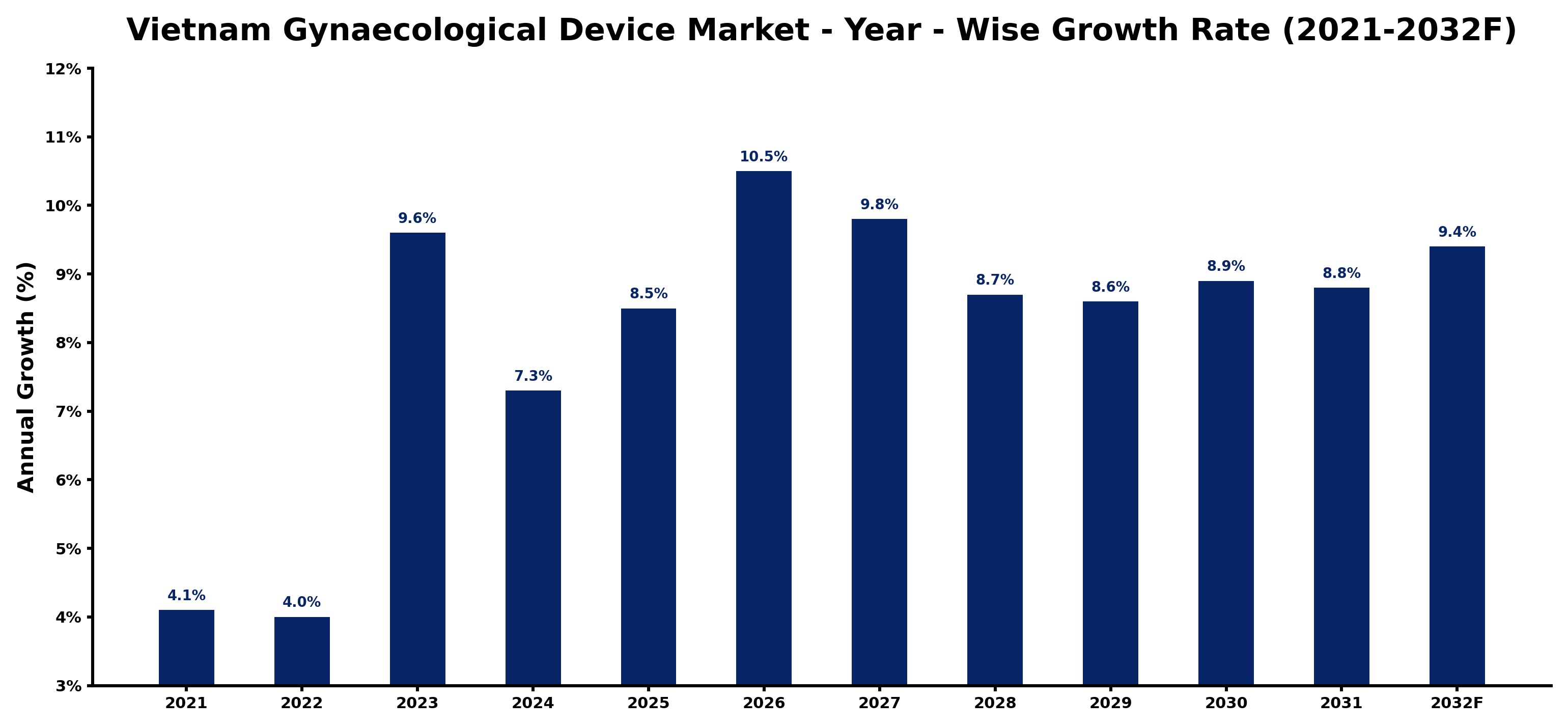 Vietnam Gynaecological Device Market Year-wise Growth Rate and Key Drivers