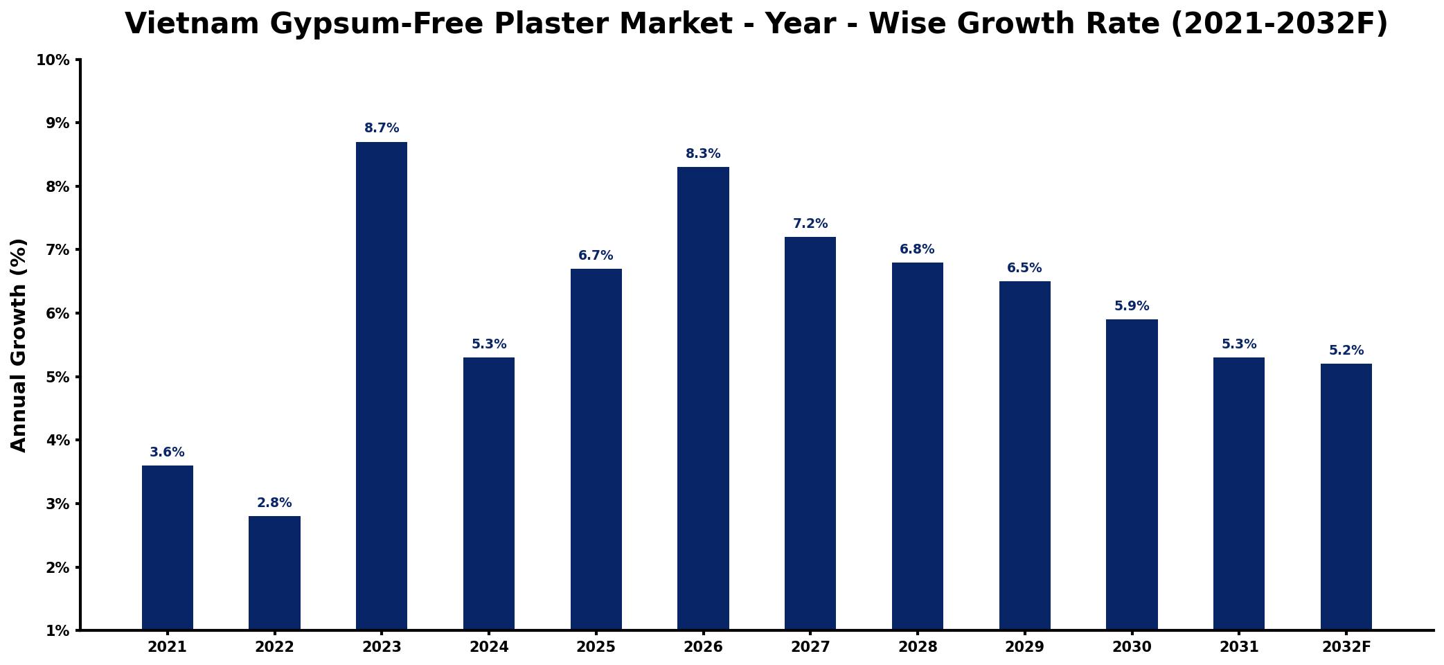Vietnam Gypsum-Free Plaster Market Year-wise Growth Rate and Key Drivers
