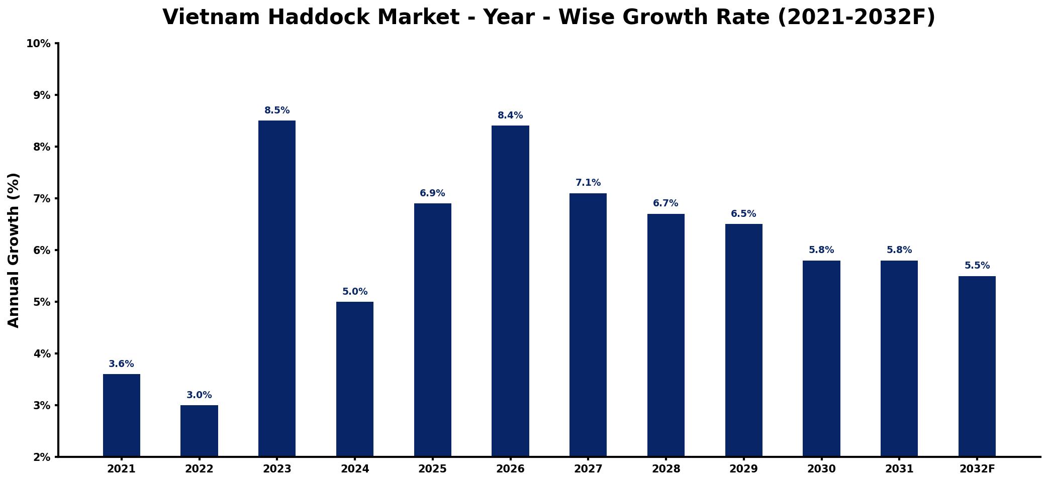 Vietnam Haddock Market Year-wise Growth Rate and Key Drivers