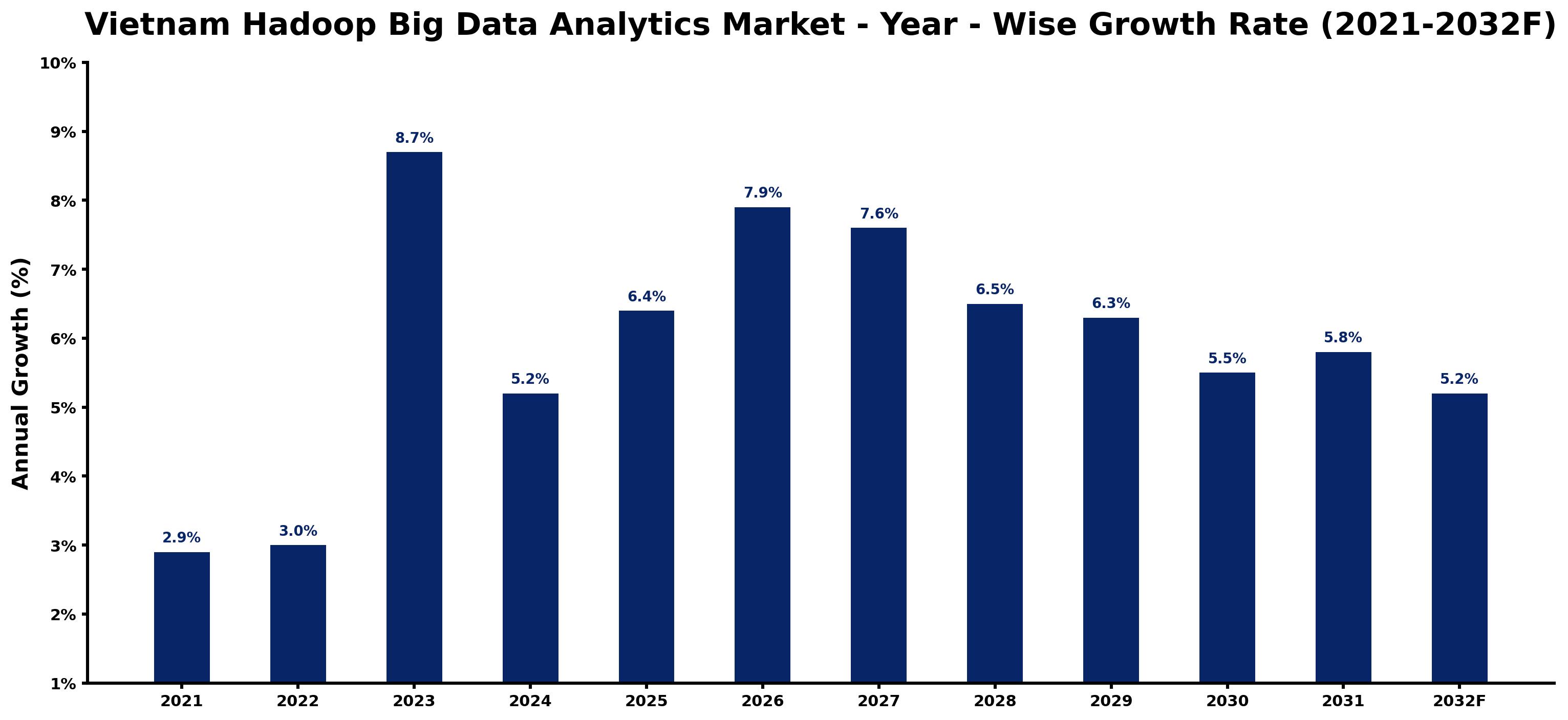 Vietnam Hadoop Big Data Analytics Market Year-wise Growth Rate and Key Drivers