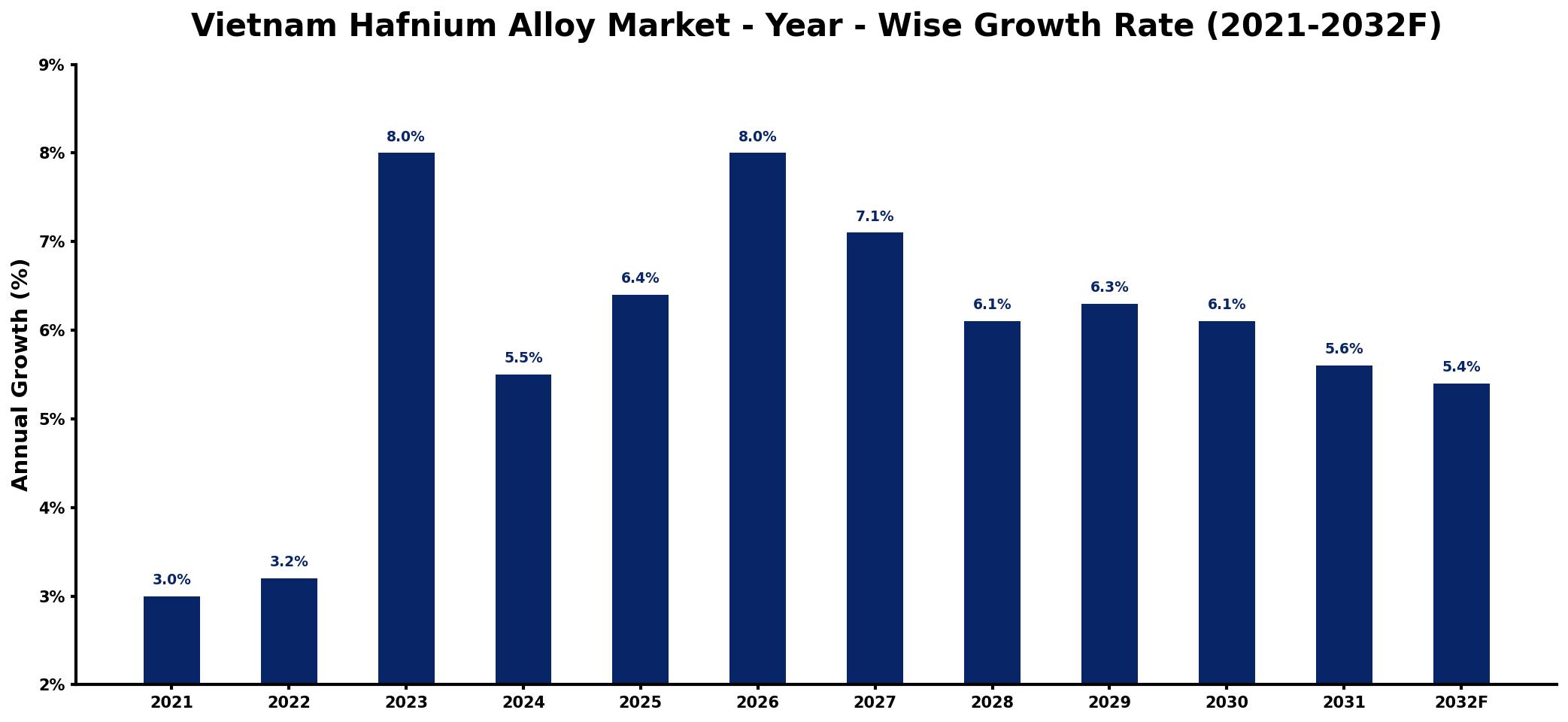 Vietnam Hafnium Alloy Market Year-wise Growth Rate and Key Drivers