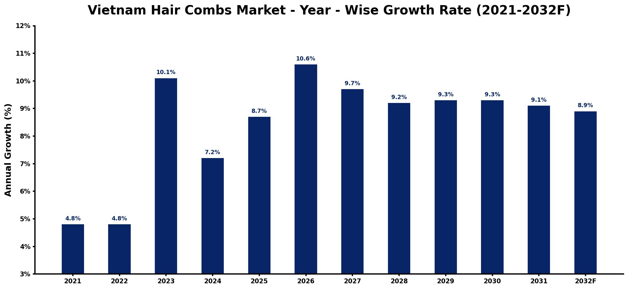 Vietnam Hair Combs Market Year-wise Growth Rate and Key Drivers