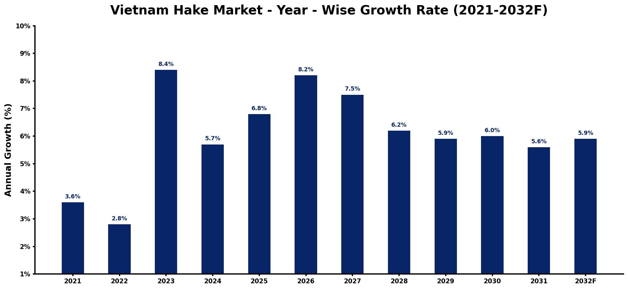 Vietnam Hake Market Year-wise Growth Rate and Key Drivers