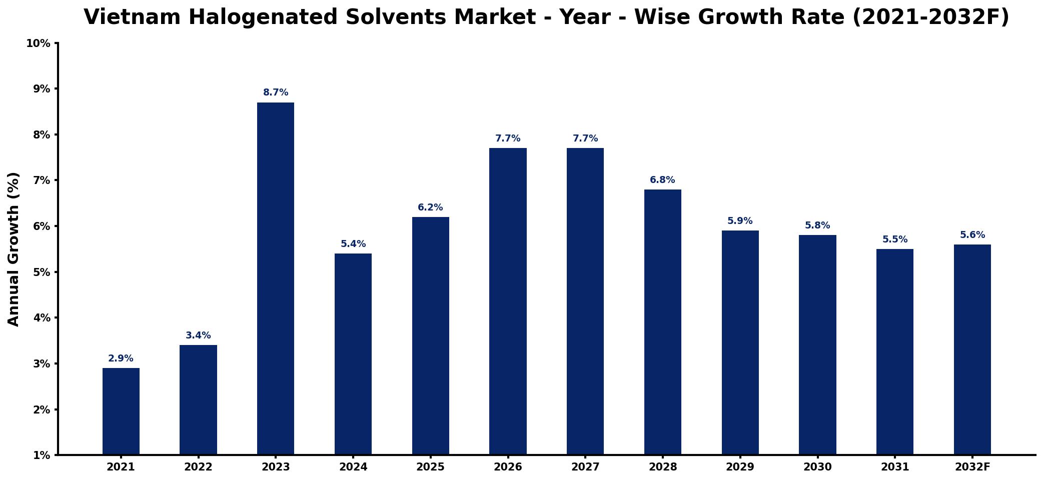 Vietnam Halogenated Solvents Market Year-wise Growth Rate and Key Drivers