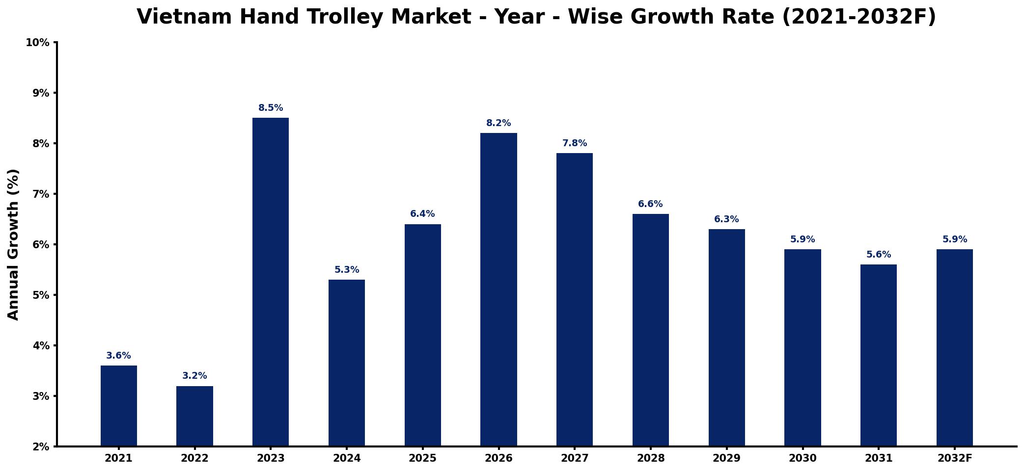 Vietnam Hand Trolley Market Year-wise Growth Rate and Key Drivers