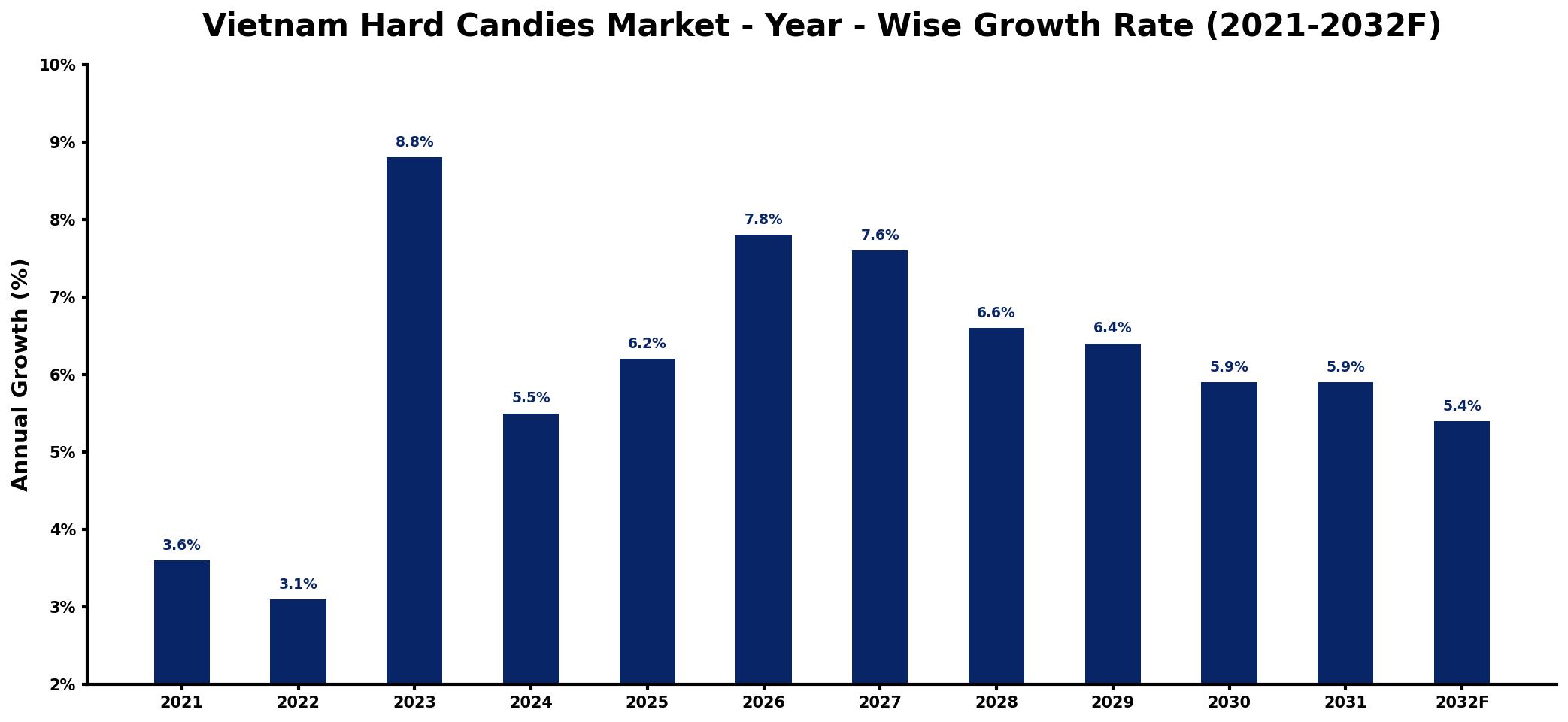 Vietnam Hard Candies Market Year-wise Growth Rate and Key Drivers