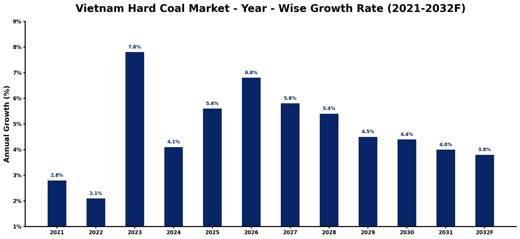 Vietnam Hard Coal Market Year-wise Growth Rate and Key Drivers