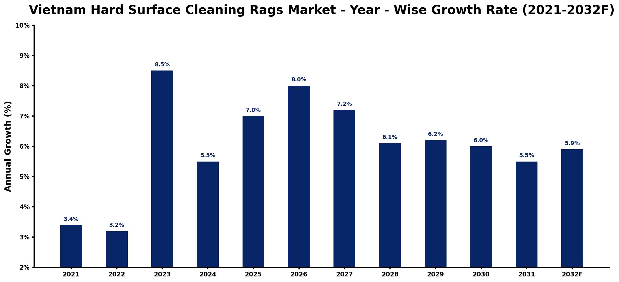 Vietnam Hard Surface Cleaning Rags Market Year-wise Growth Rate and Key Drivers