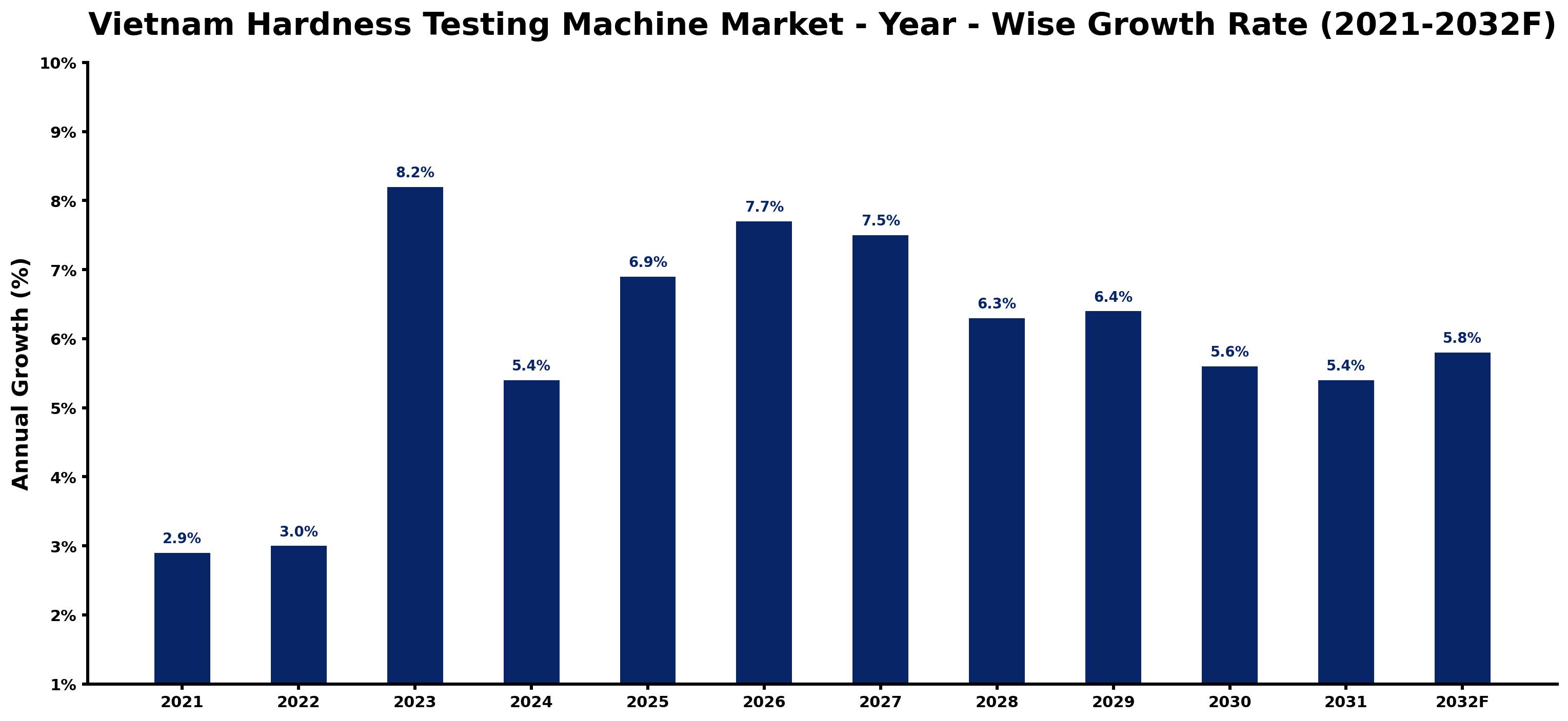 Vietnam Hardness Testing Machine Market Year-wise Growth Rate and Key Drivers