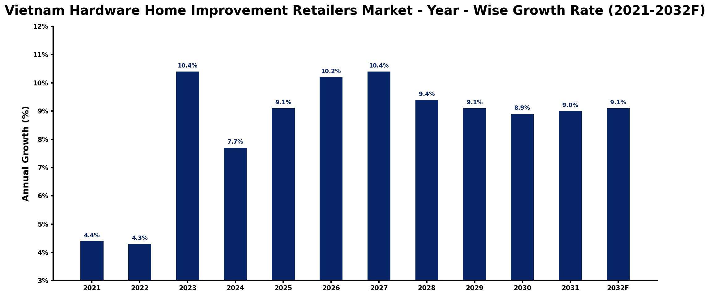 Vietnam Hardware Home Improvement Retailers Market Year-wise Growth Rate and Key Drivers