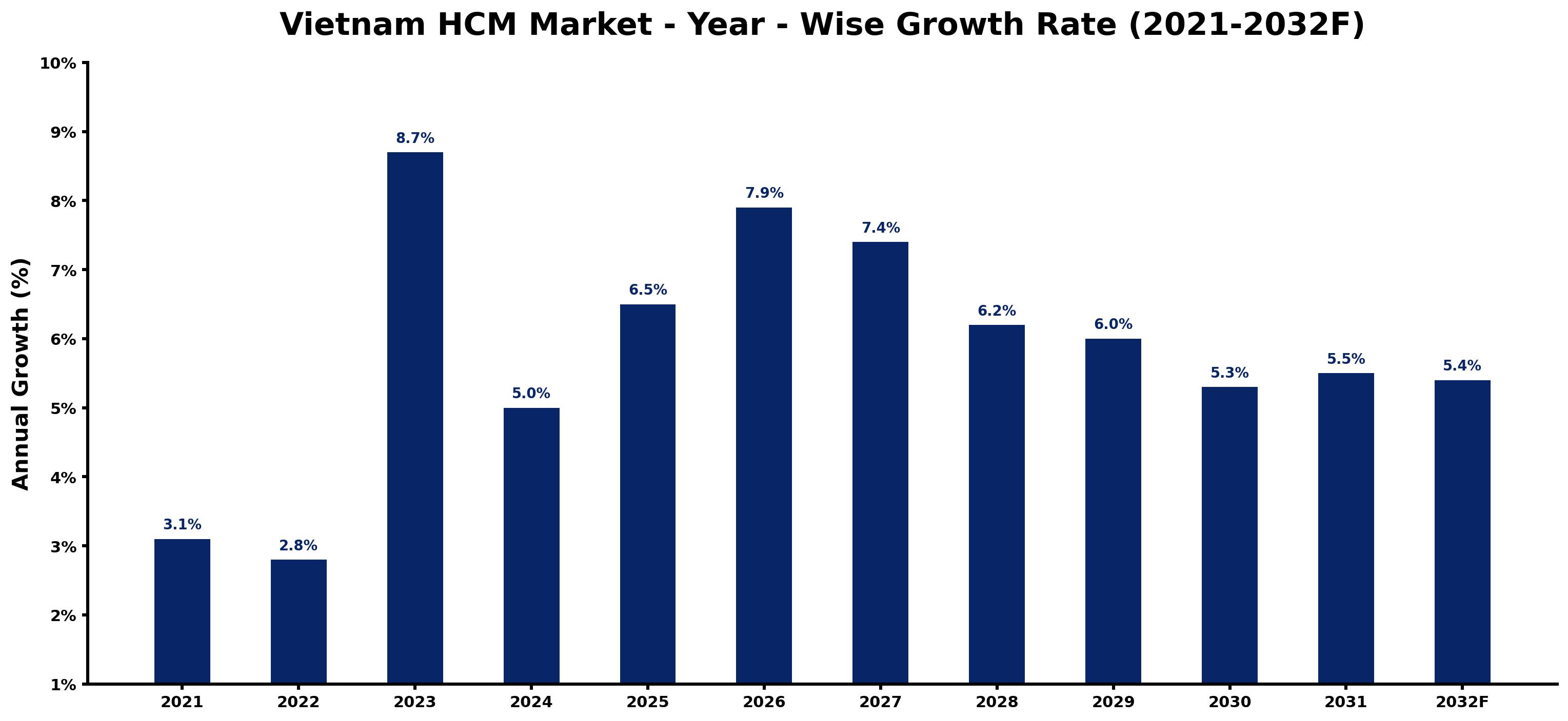 Vietnam HCM Market Year-wise Growth Rate and Key Drivers