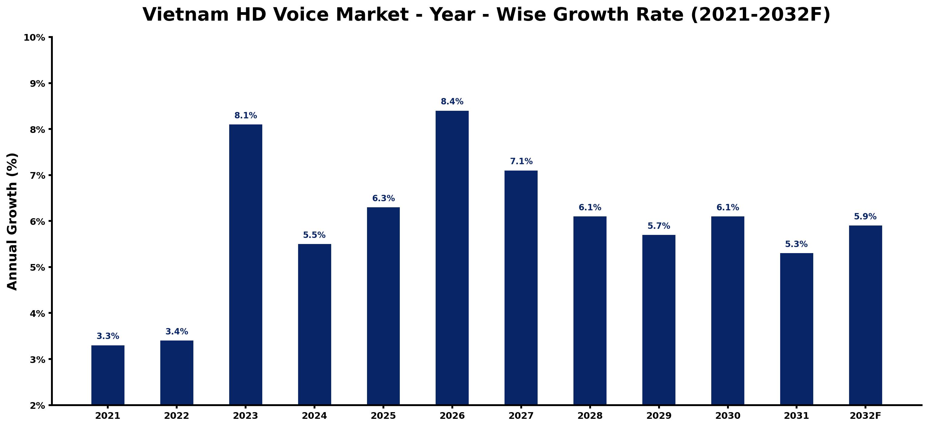 Vietnam HD Voice Market Year-wise Growth Rate and Key Drivers