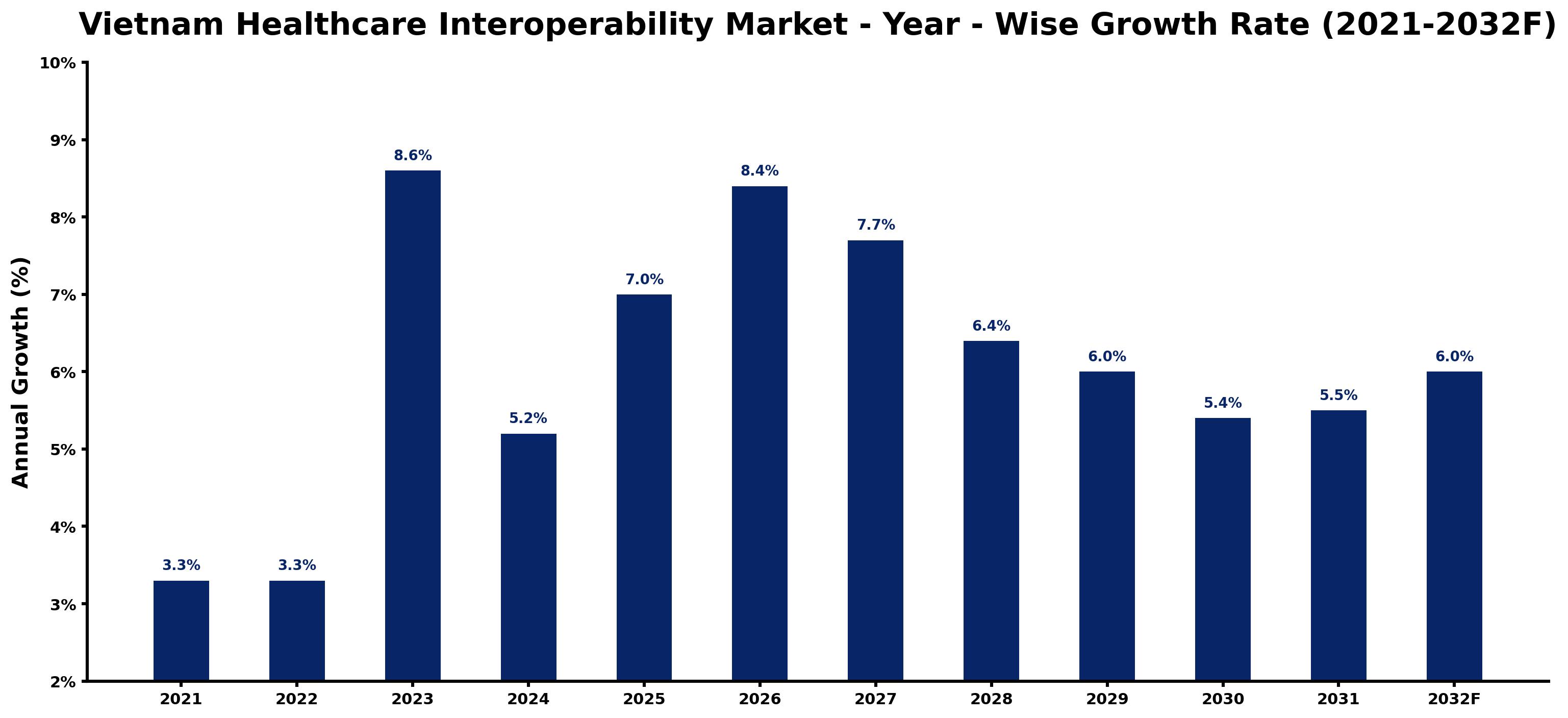Vietnam Healthcare Interoperability Market Year-wise Growth Rate and Key Drivers