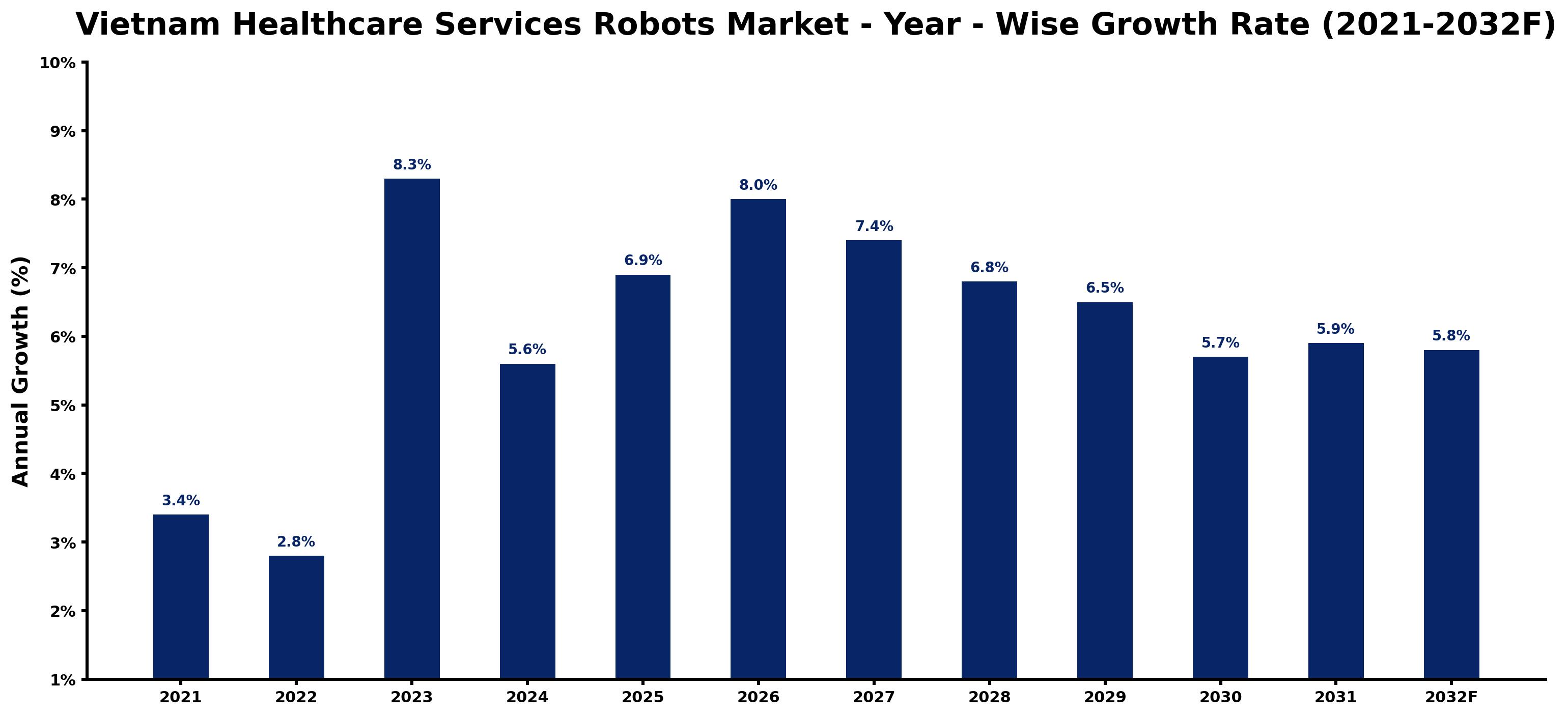 Vietnam Healthcare Services Robots Market Year-wise Growth Rate and Key Drivers
